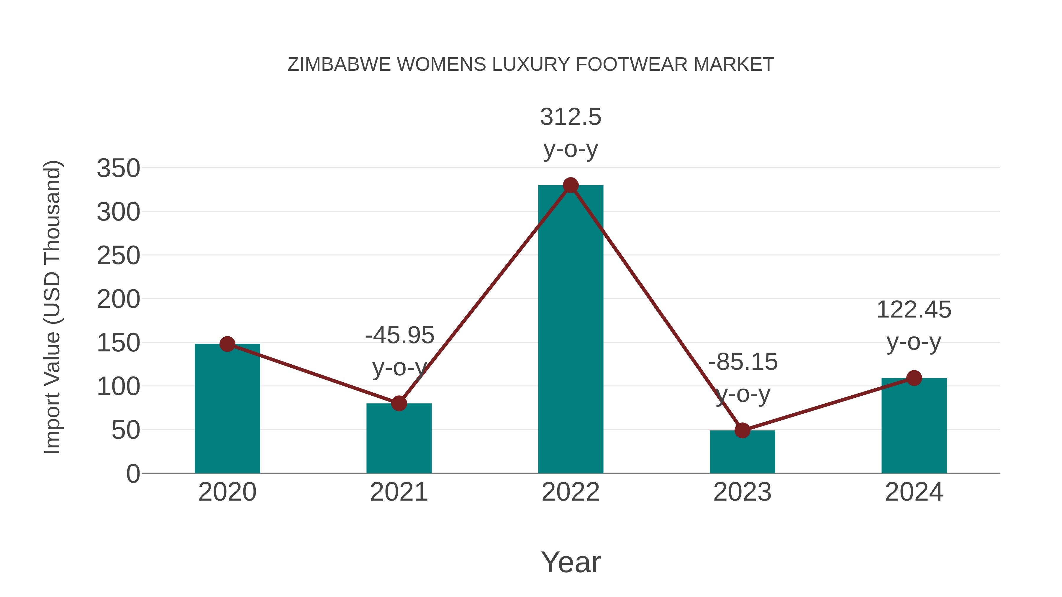 Zimbabwe Womens Luxury Footwear Market: Import Trend Analysis