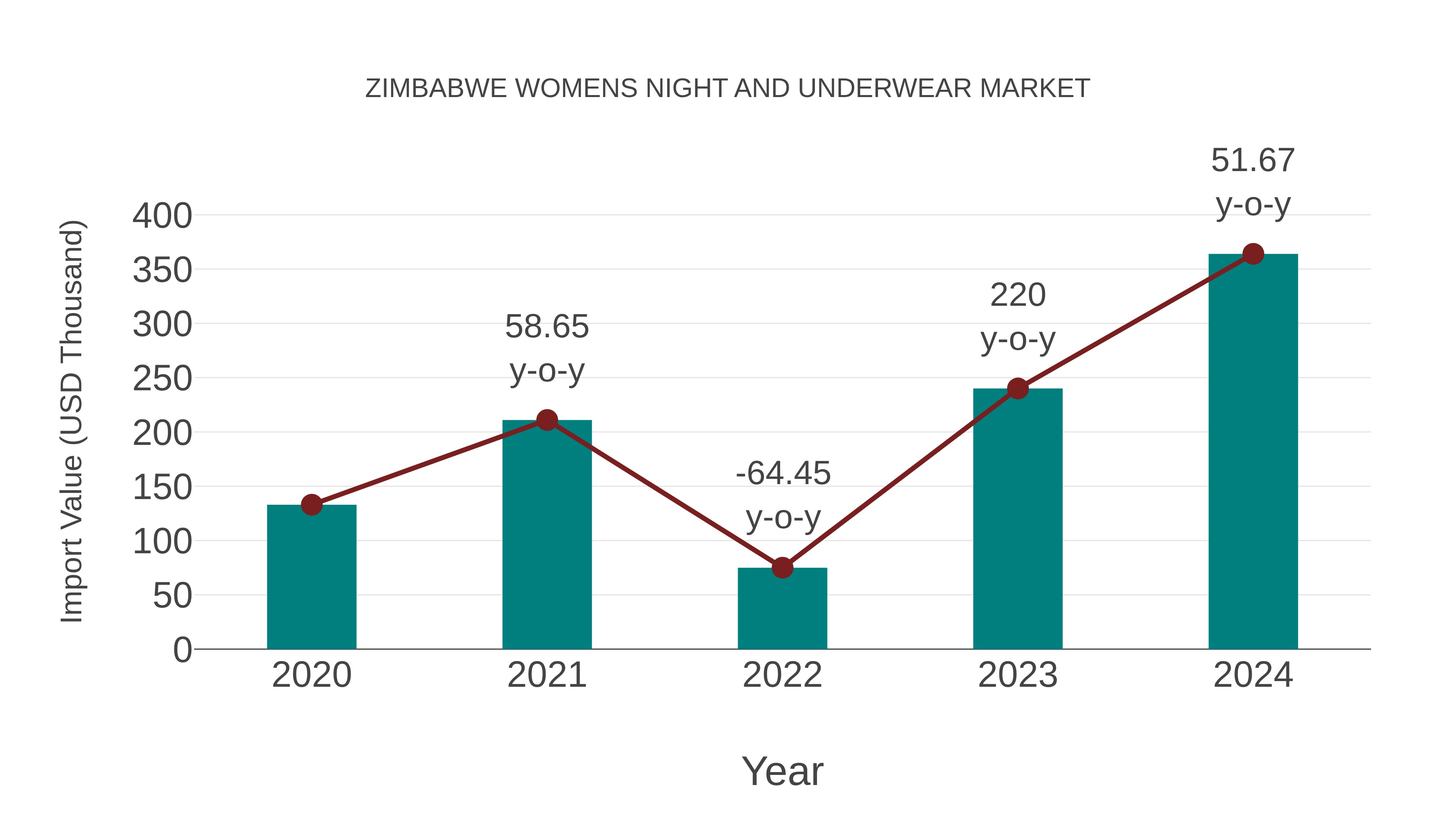 Zimbabwe Womens Night and Underwear Market: Import Trend Analysis