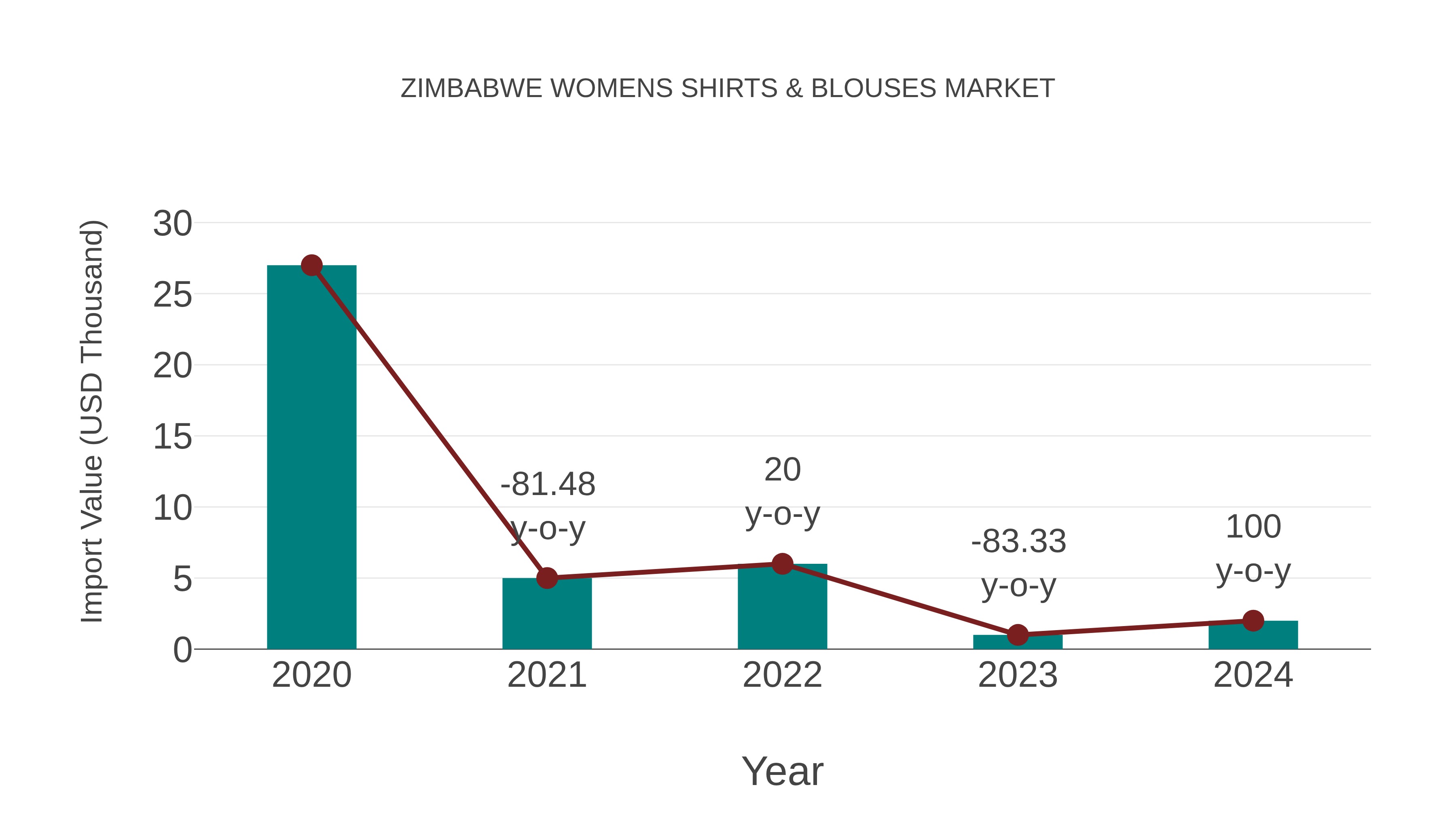 Zimbabwe Womens Shirts & Blouses Market: Import Trend Analysis