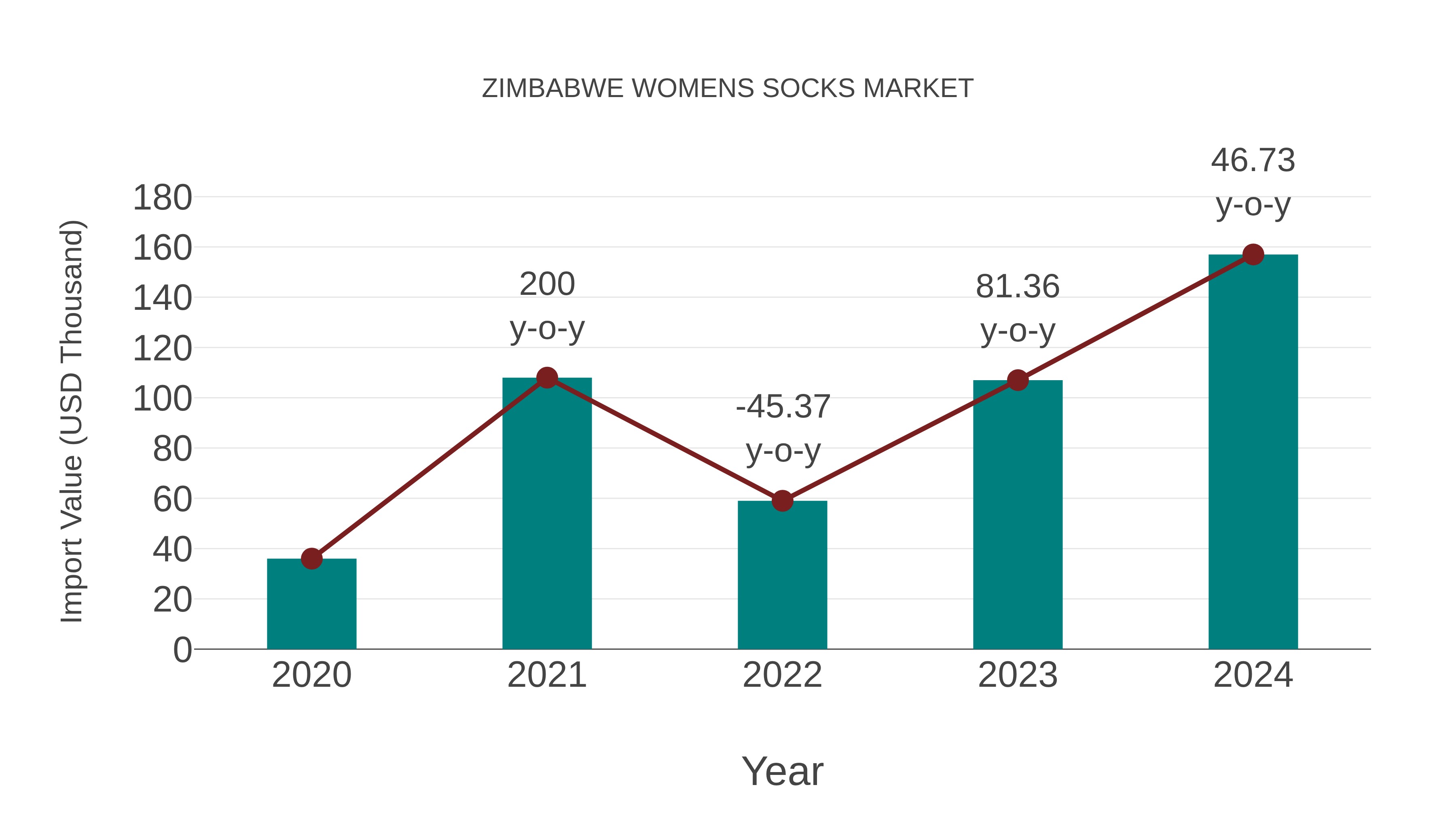 Zimbabwe Womens Socks Market: Import Trend Analysis