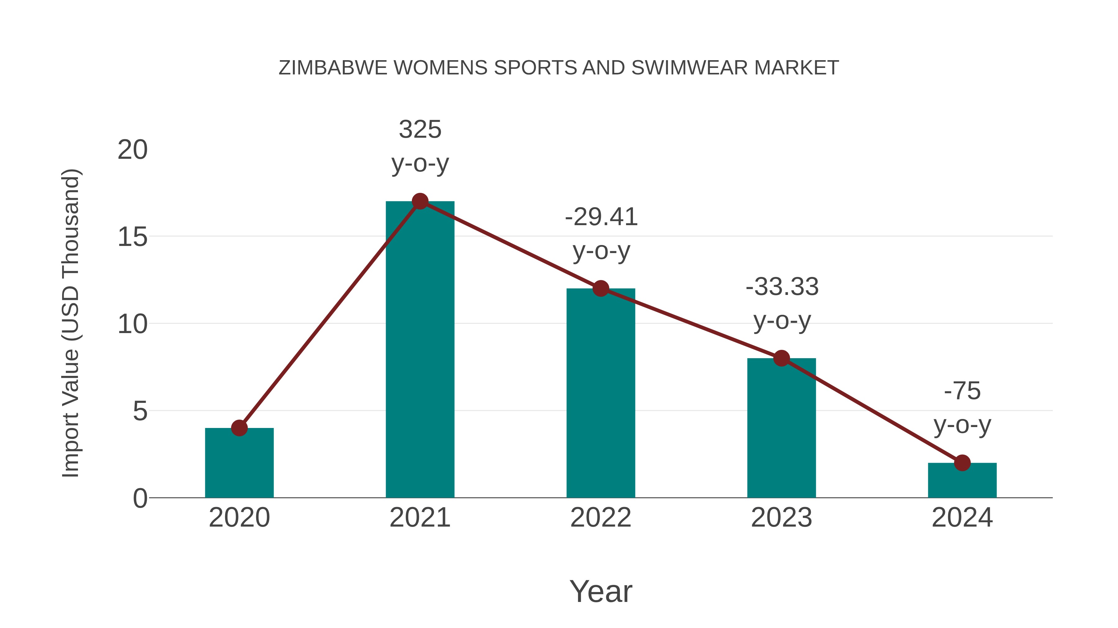 Zimbabwe Womens Sports and Swimwear Market: Import Trend Analysis