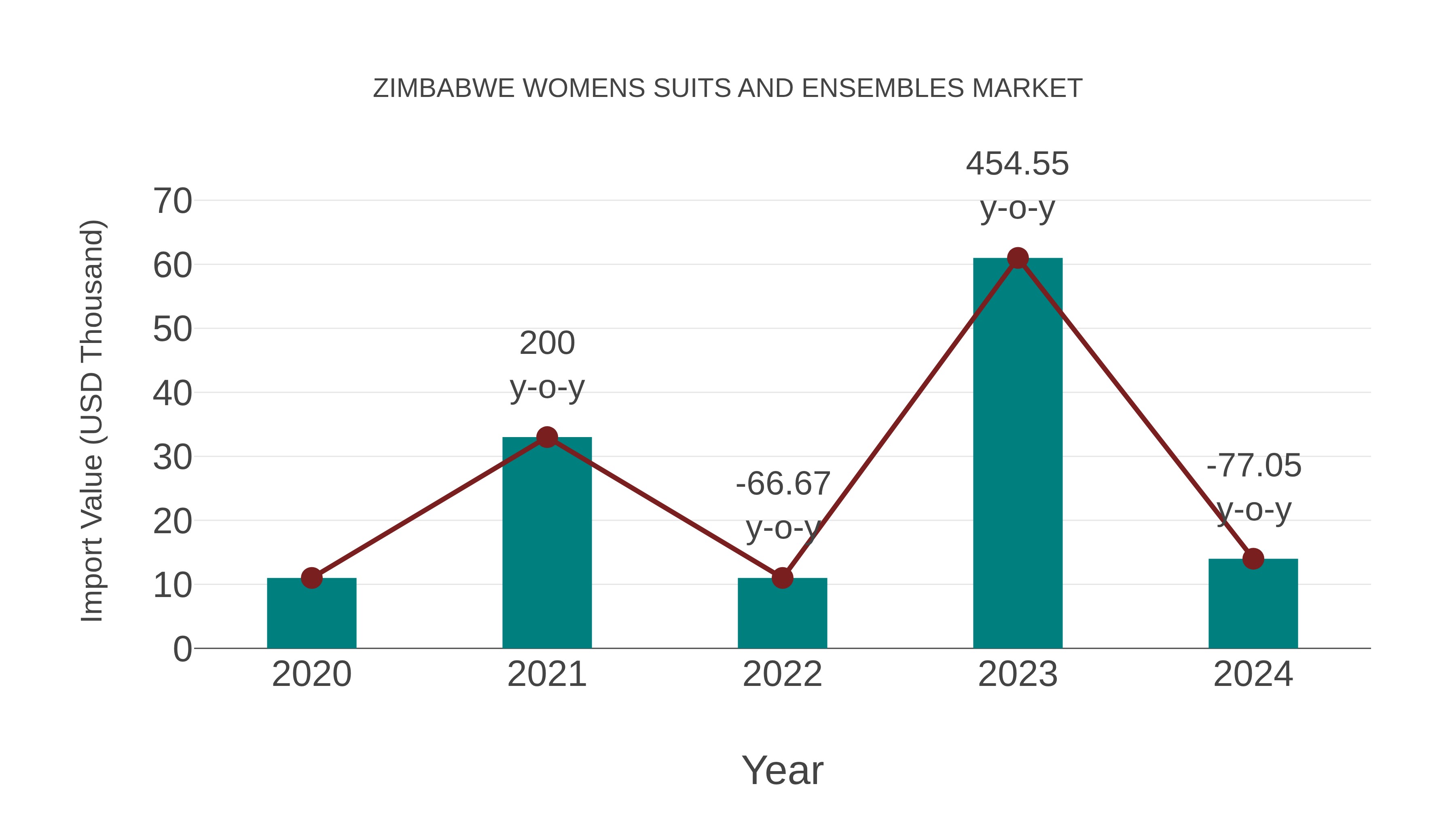  Zimbabwe Womens Suits and Ensembles Market: Import Trend Analysis
