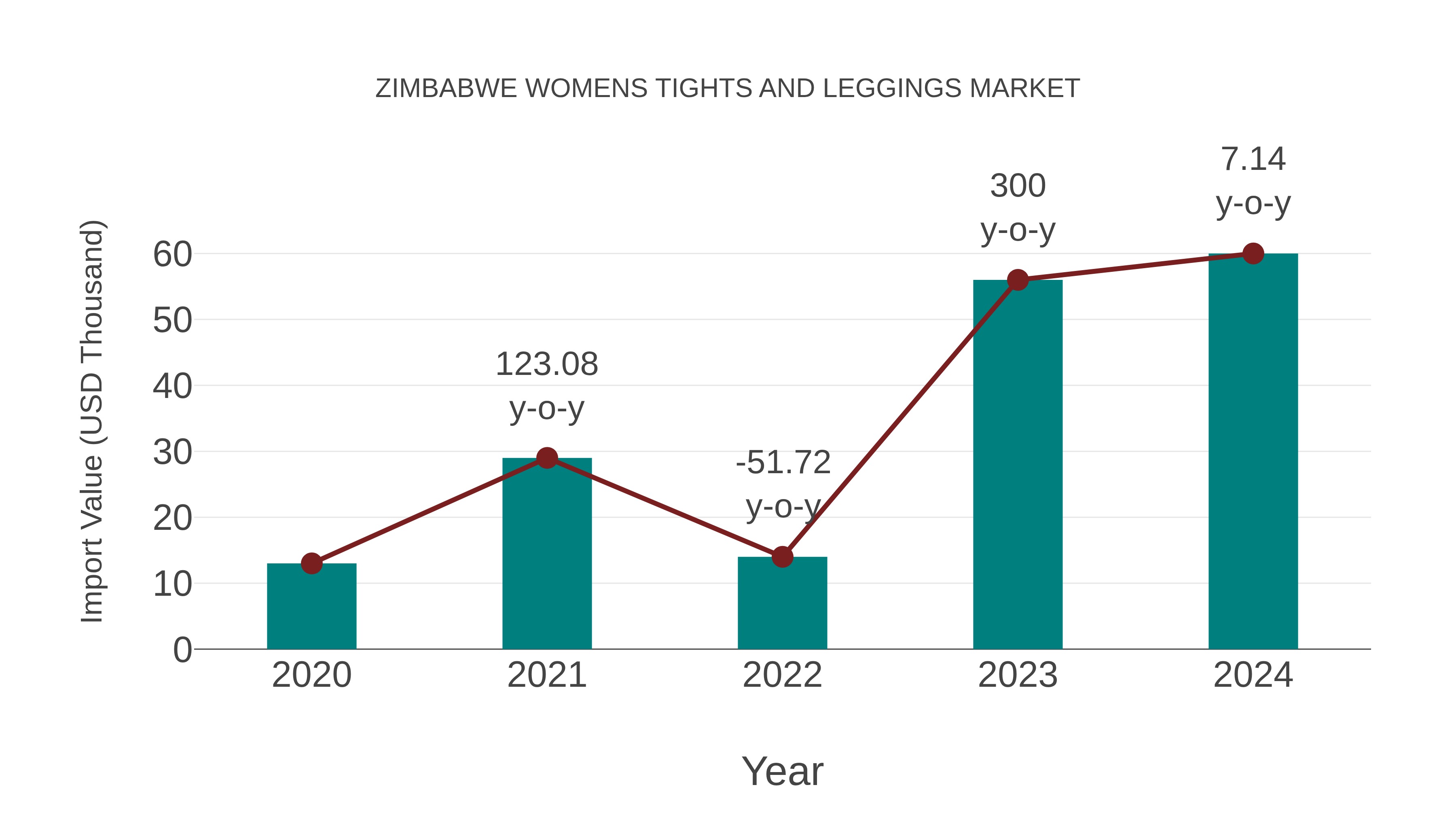 Zimbabwe Womens Tights and Leggings Market: Import Trend Analysis
