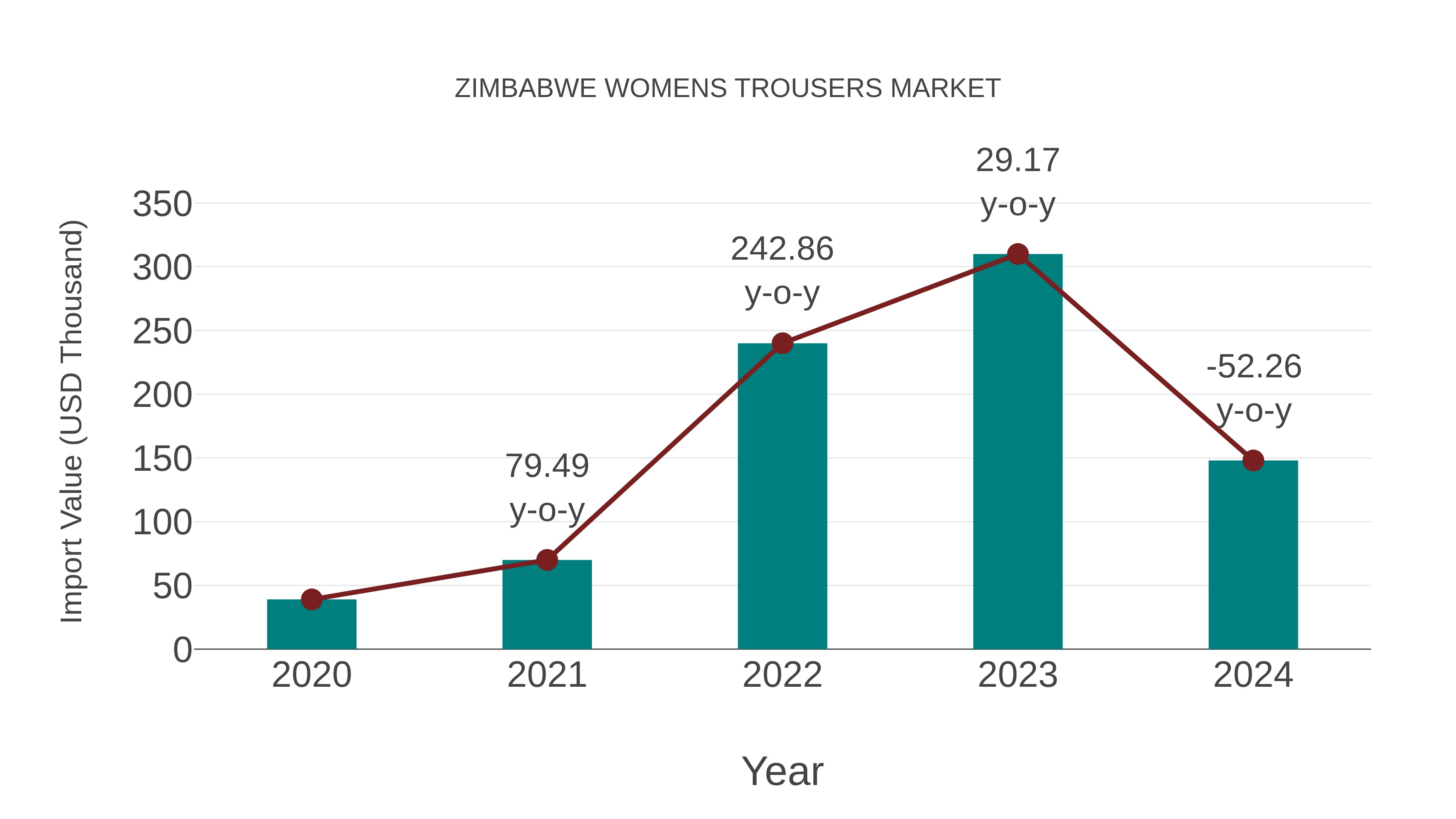  Zimbabwe Womens Trousers Market: Import Trend Analysis