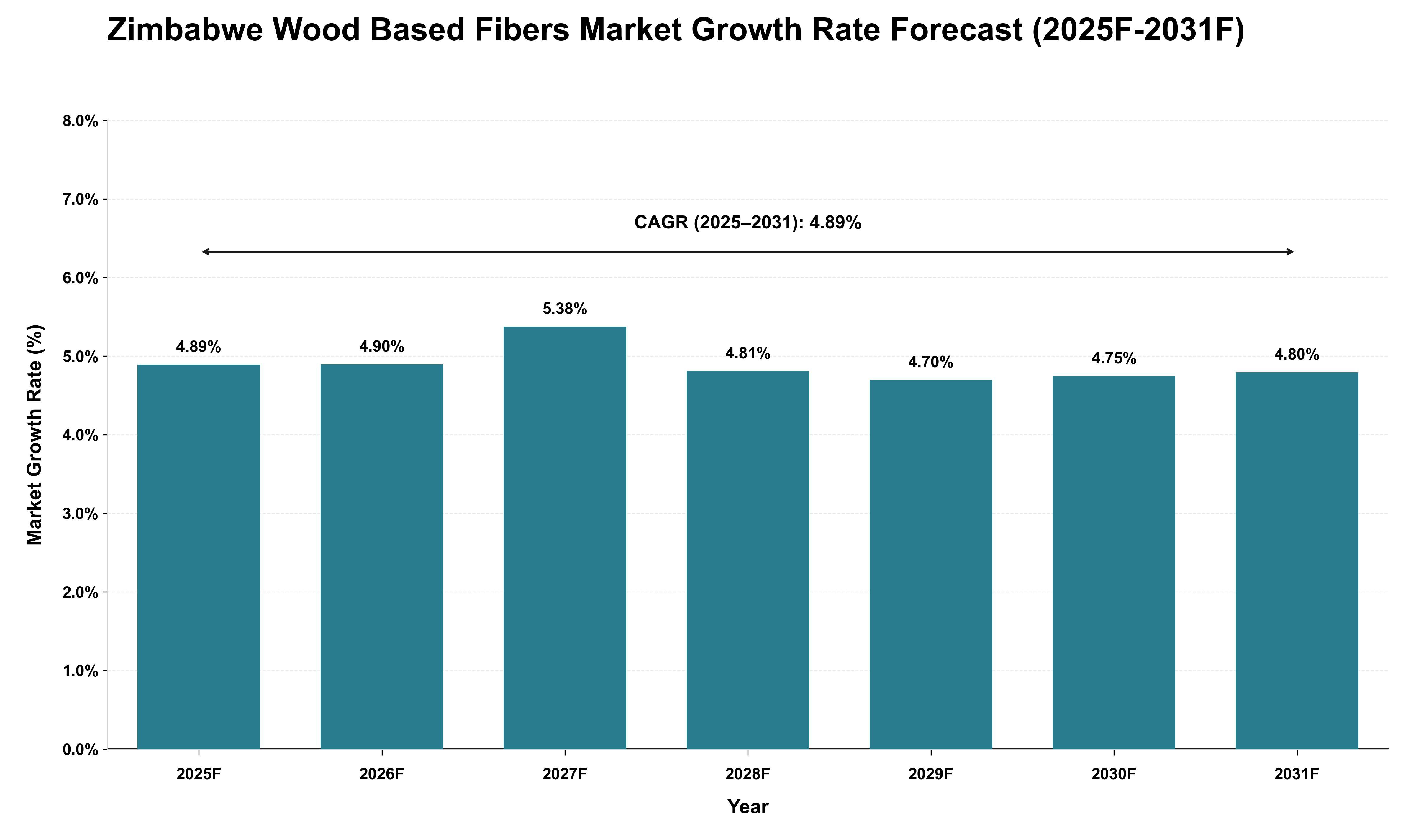Zimbabwe Wood Based Fibers Market Growth Rate Analysis (2025 - 2031)