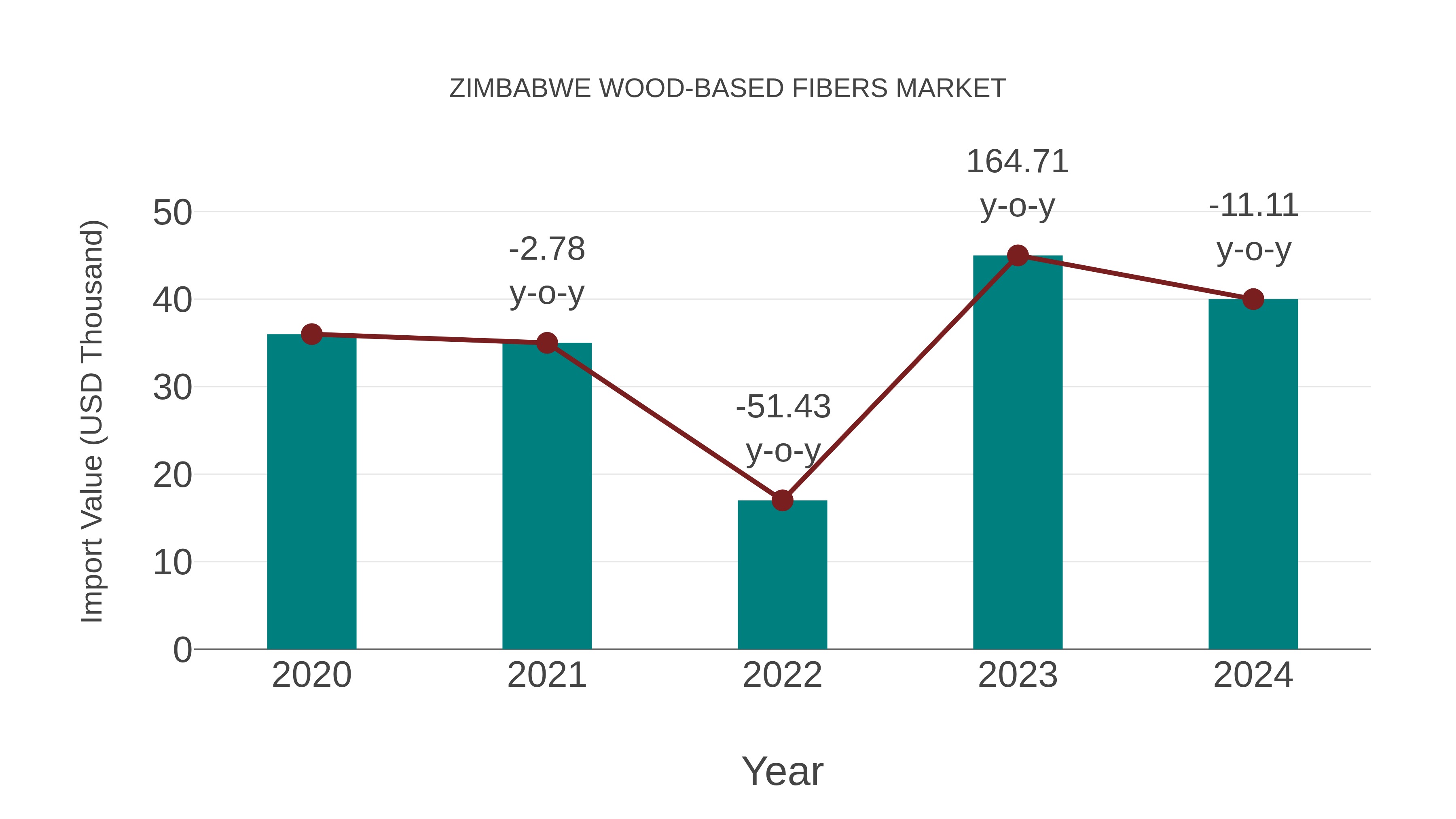 Zimbabwe Wood-based Fibers Market: Import Trend Analysis