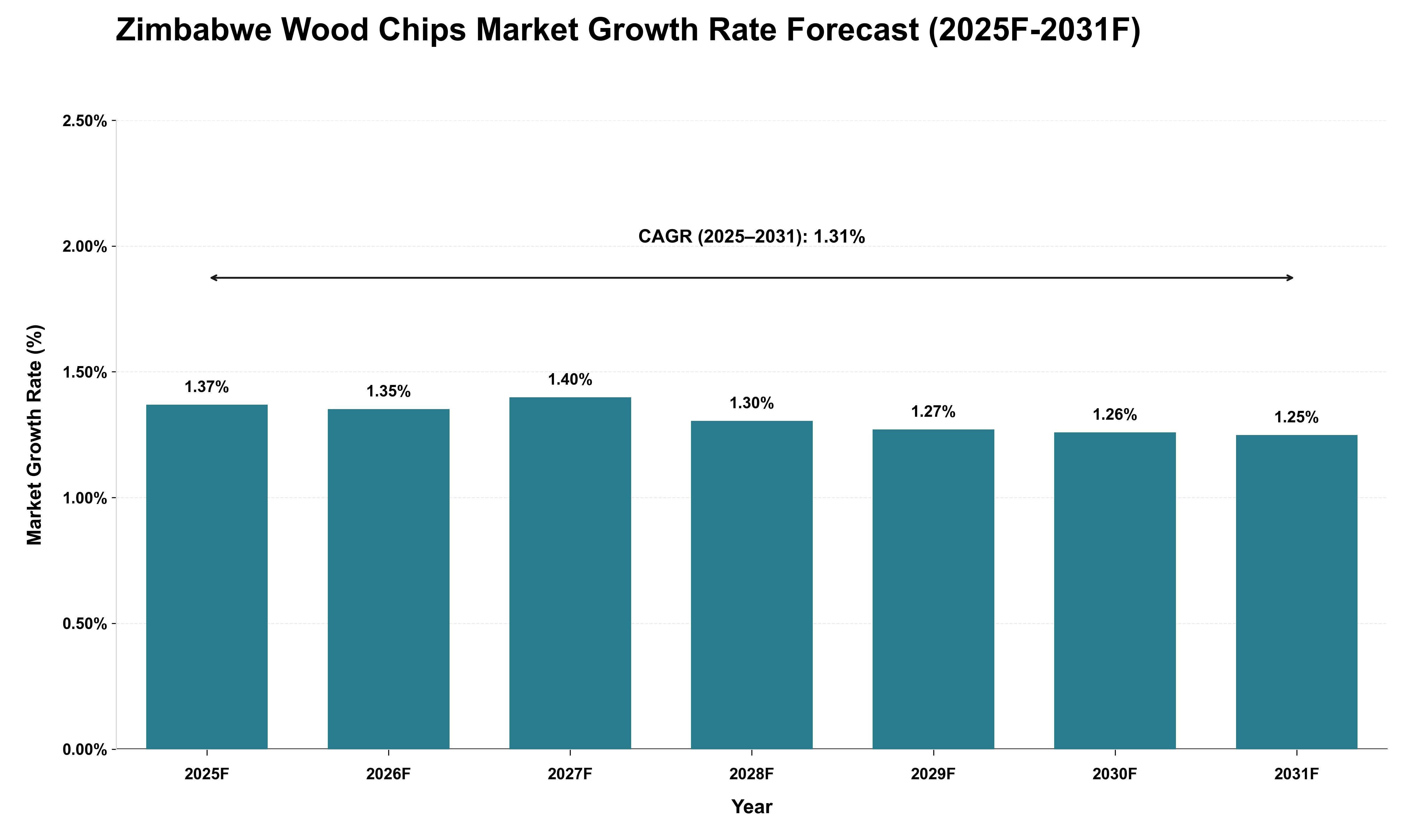 Zimbabwe Wood Chips Market Growth Rate Analysis (2025 - 2031)