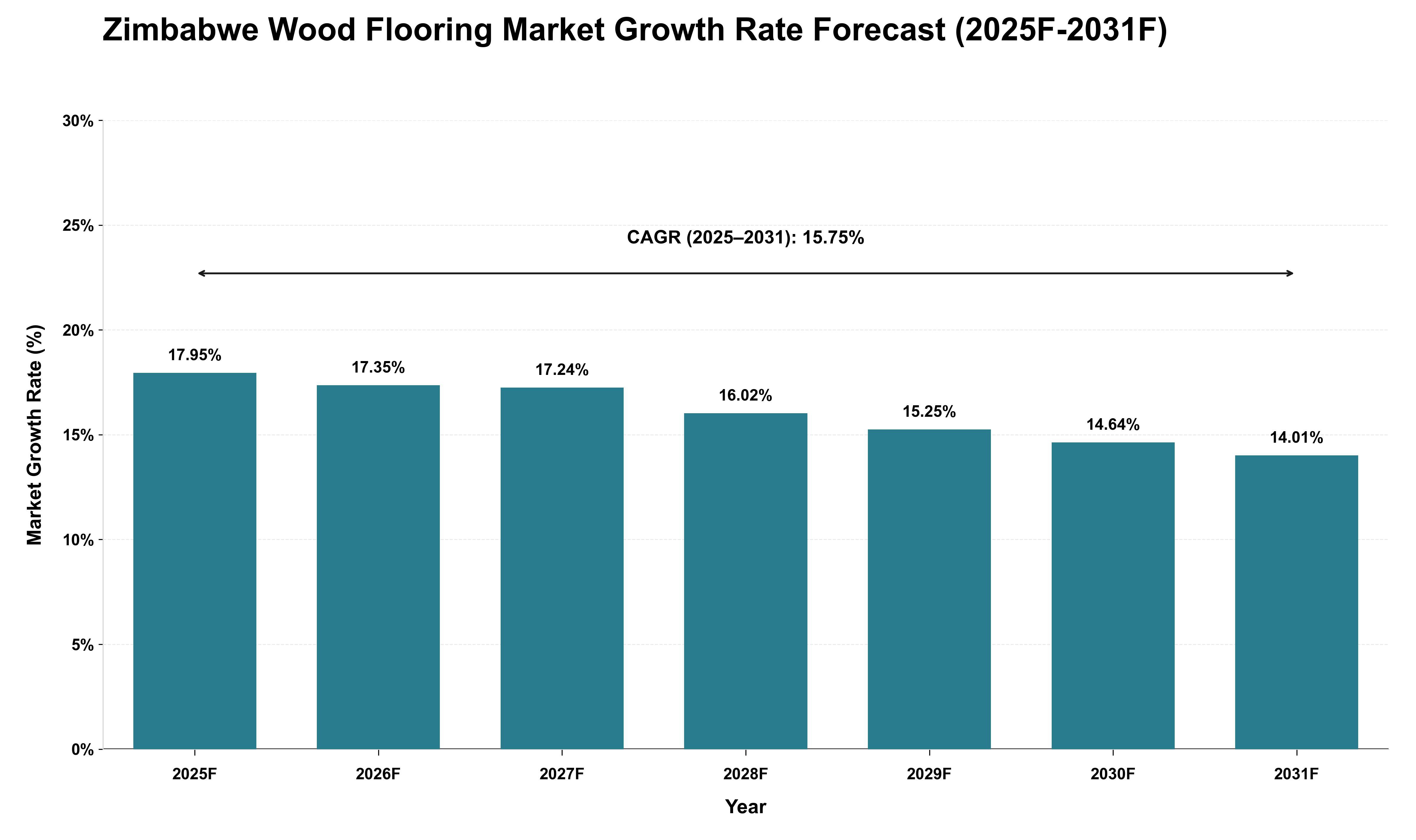 Zimbabwe Wood Flooring Market Growth Rate Analysis (2025 - 2031)