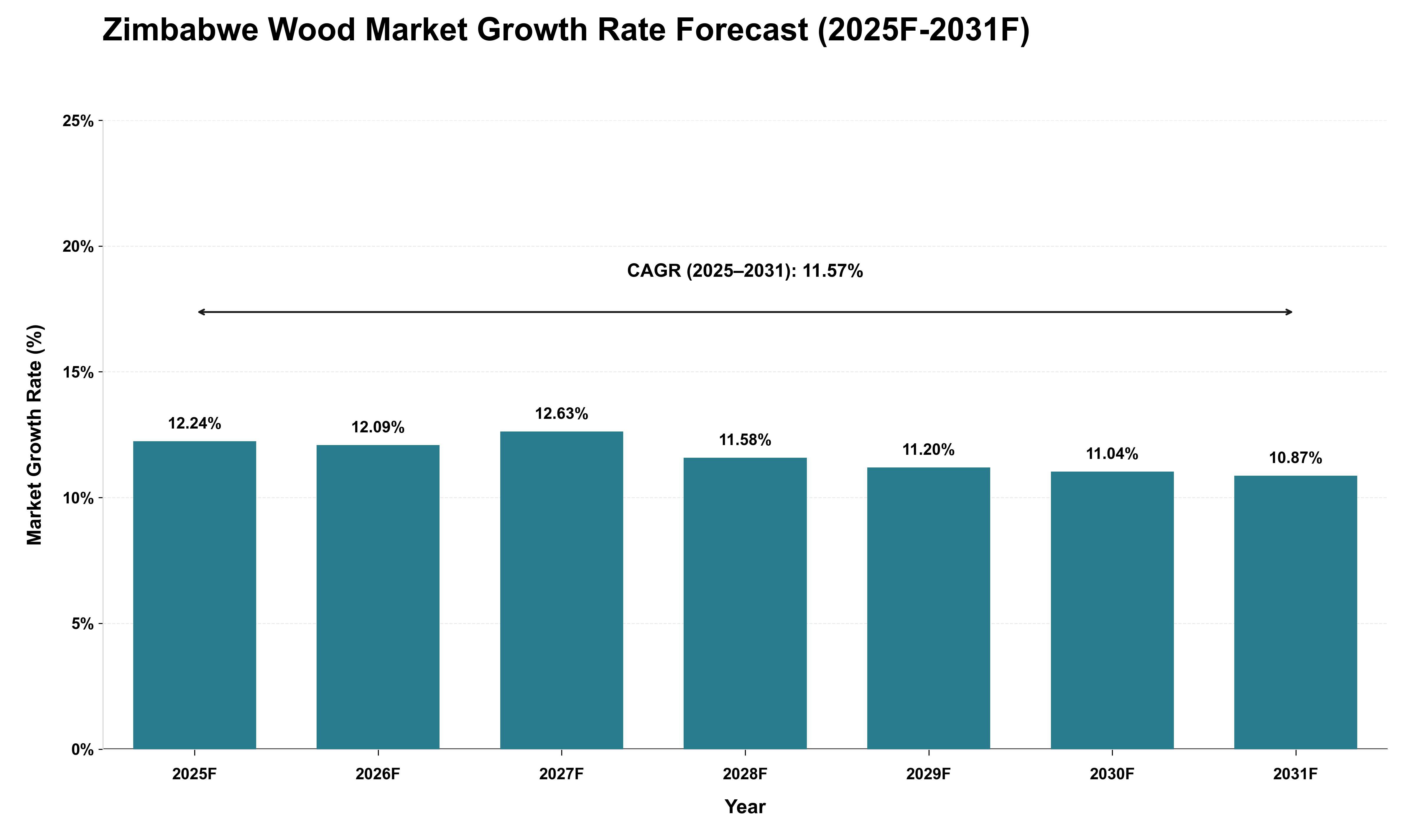 Zimbabwe Wood Market Growth Rate Analysis (2025 - 2031)