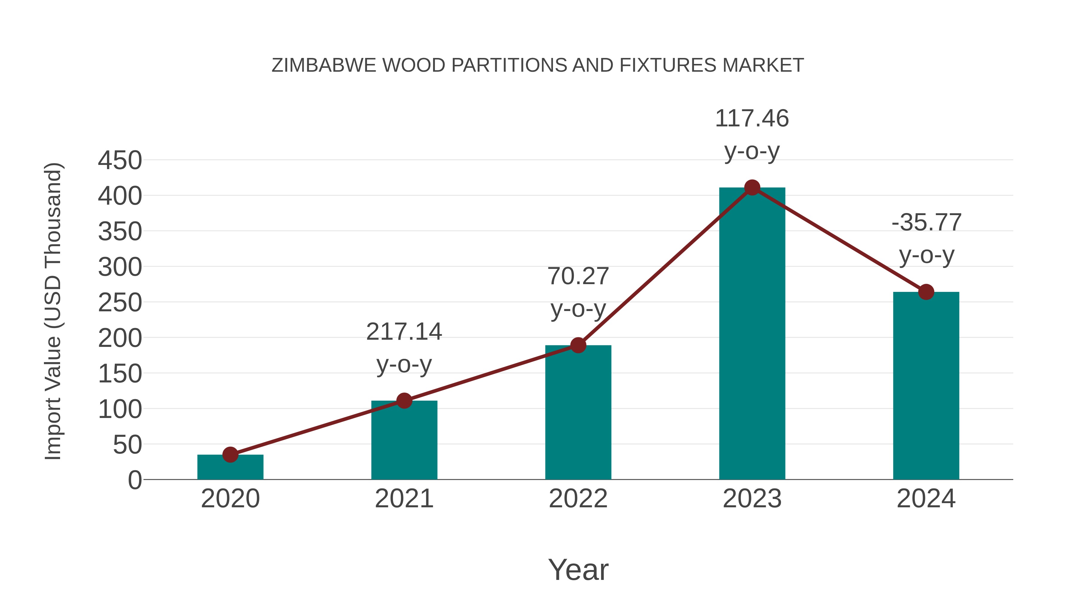 Zimbabwe Wood Partitions and Fixtures Market: Import Trend Analysis