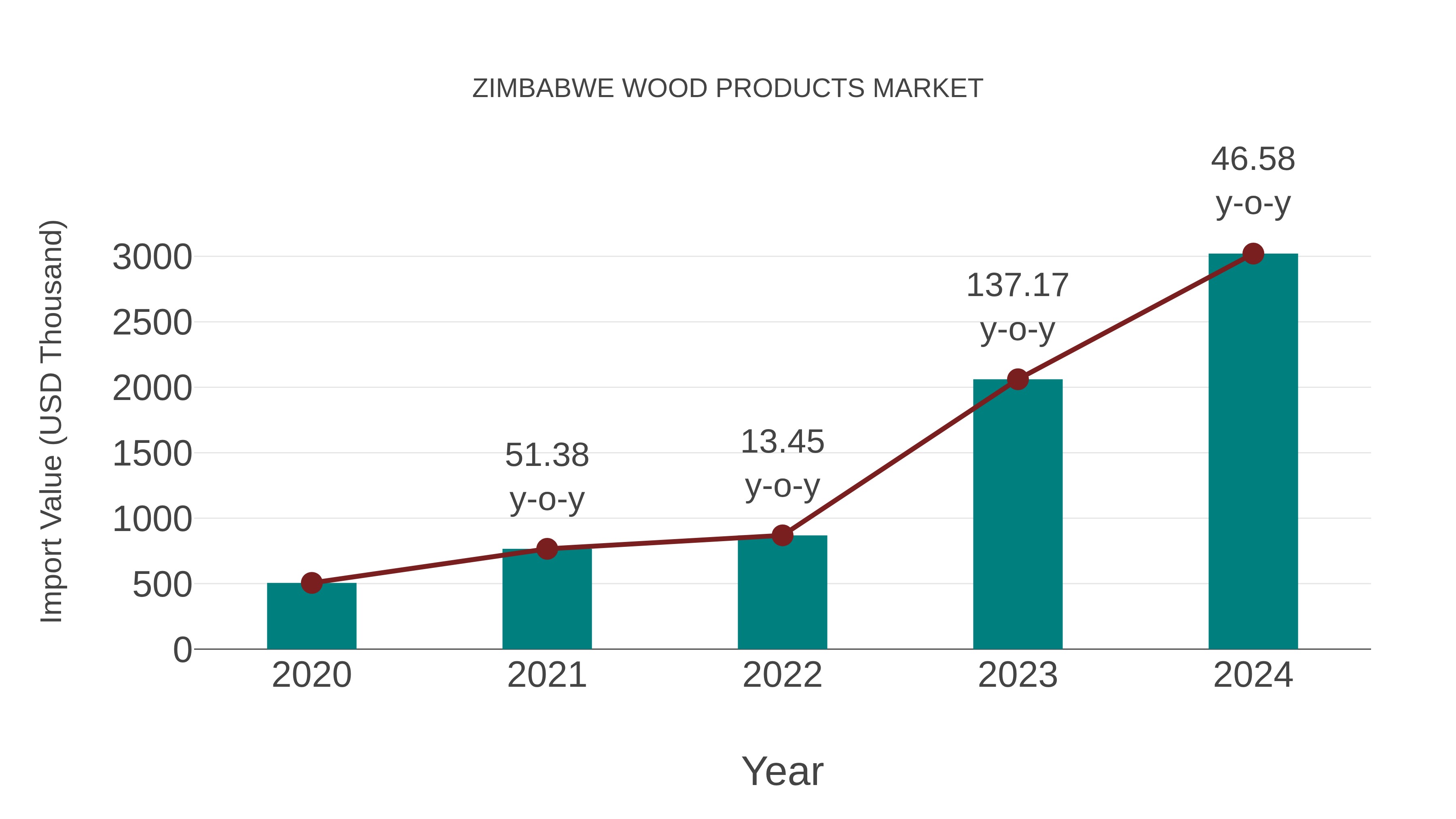  Zimbabwe Wood Products Market: Import Trend Analysis