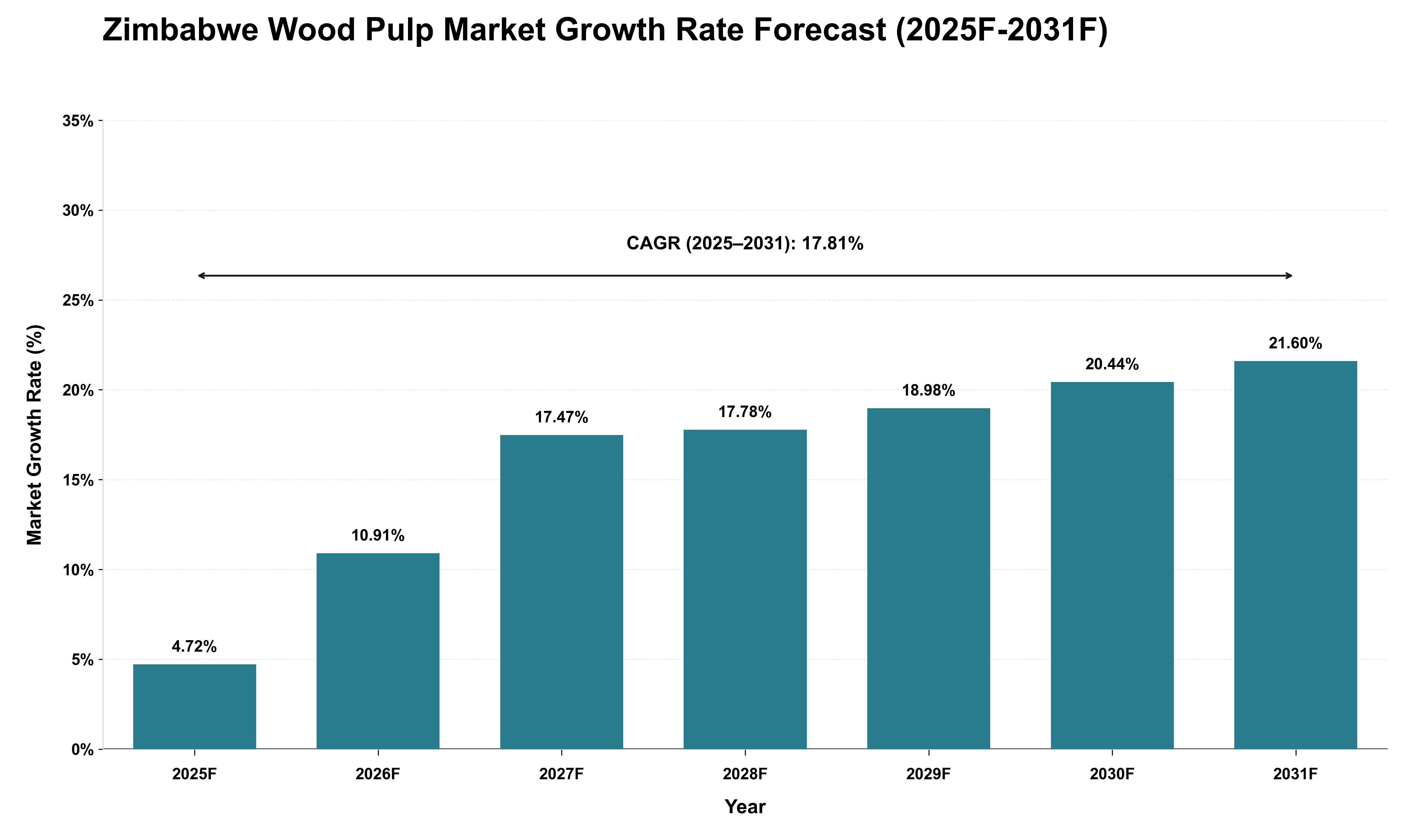 Zimbabwe Wood Pulp Market Growth Rate Analysis (2025 - 2031)