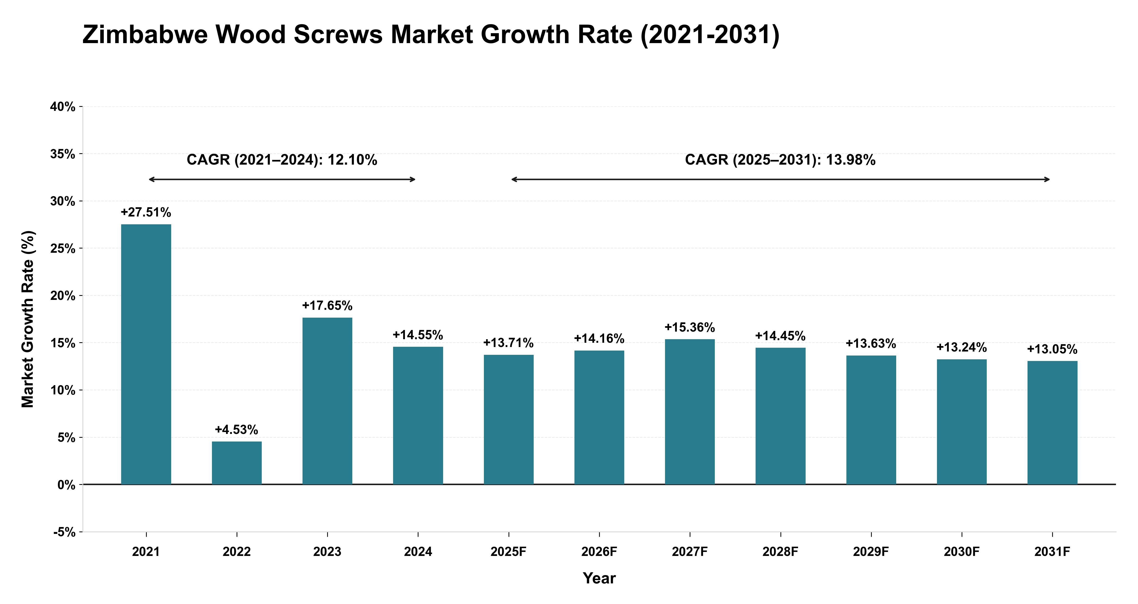 Zimbabwe Wood Screws Market Growth Rate Analysis (2021-2031)