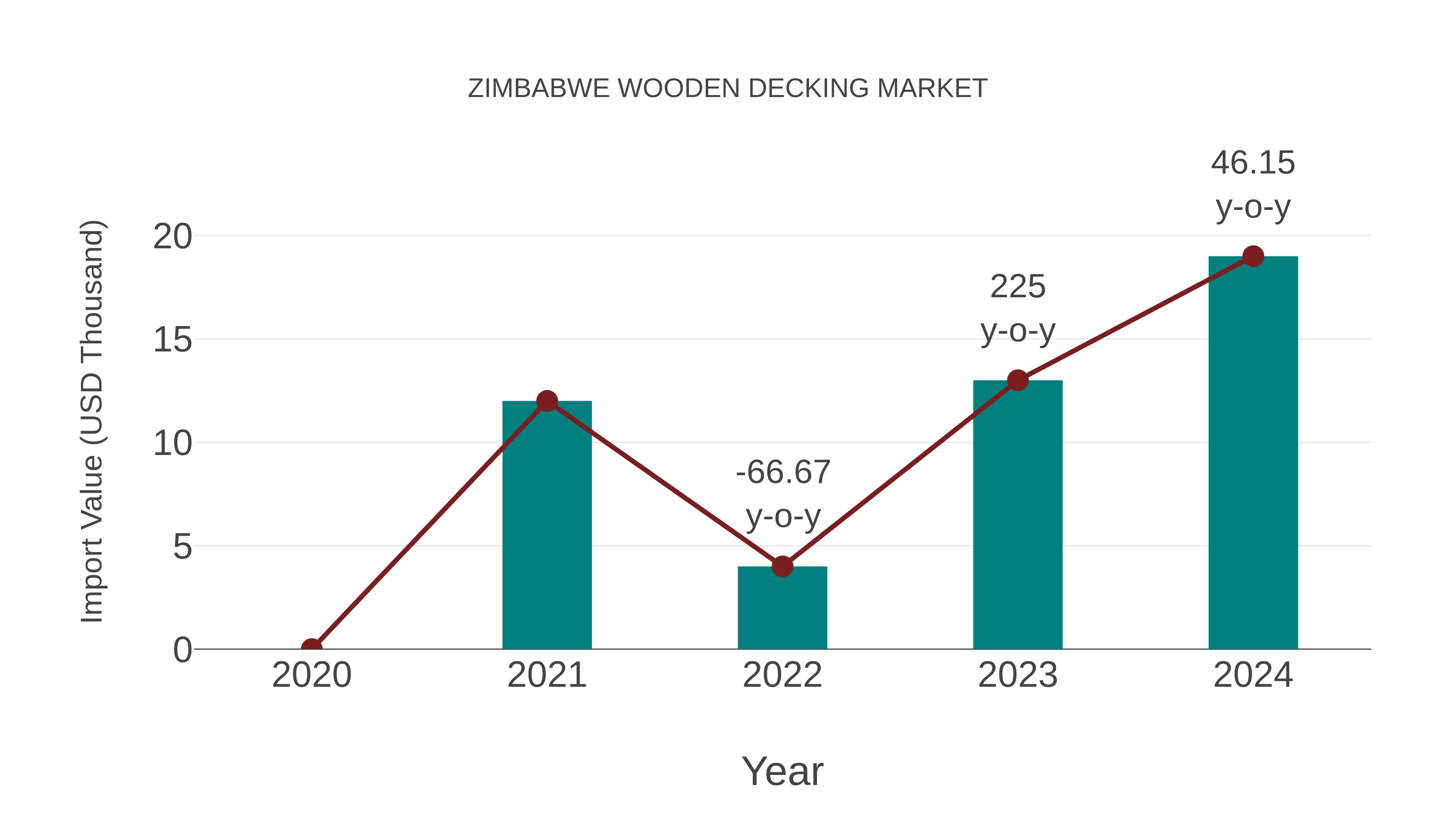  Zimbabwe Wooden Decking Market: Import Trend Analysis