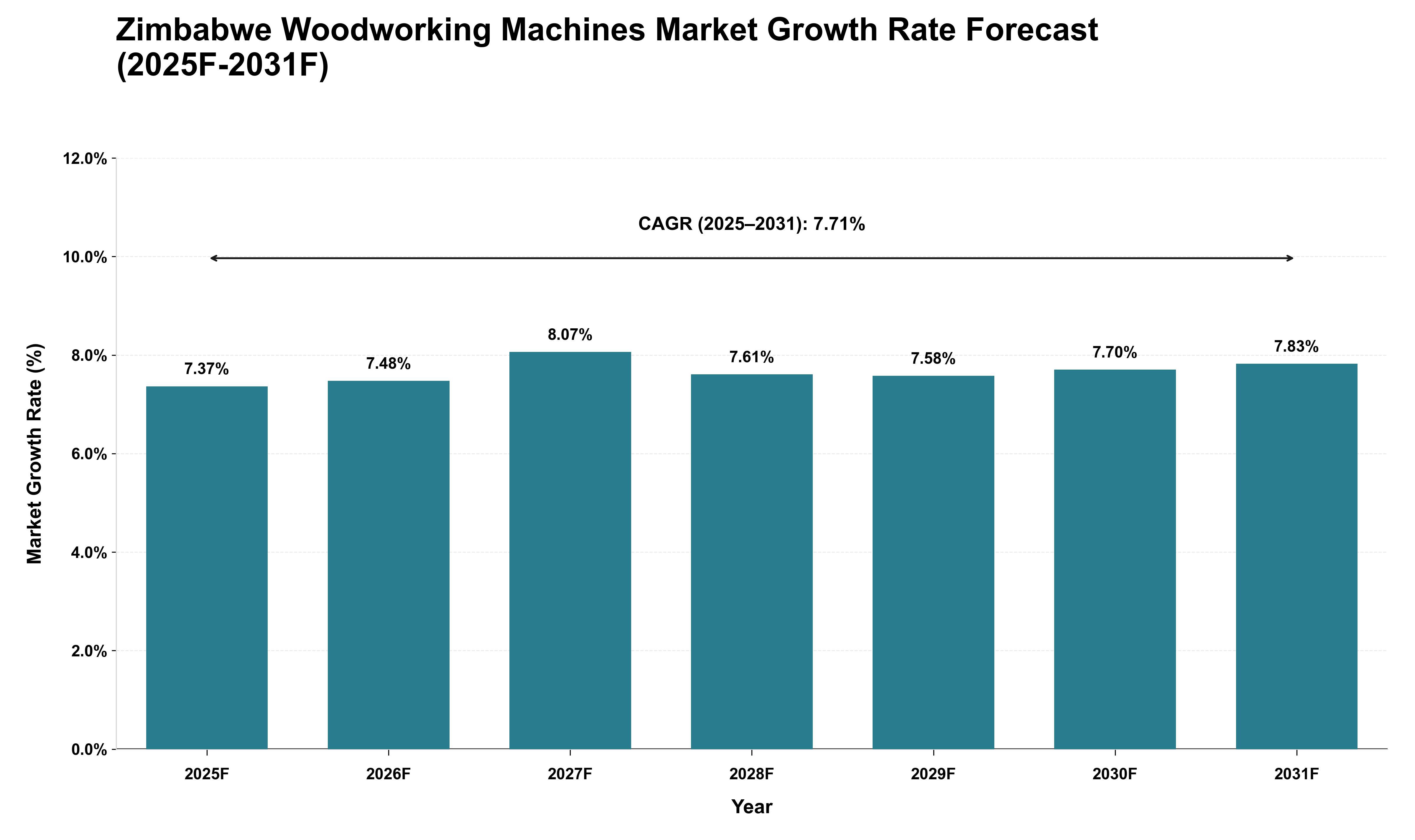 Zimbabwe Woodworking Machines Market Growth Rate Analysis (2025 - 2031)