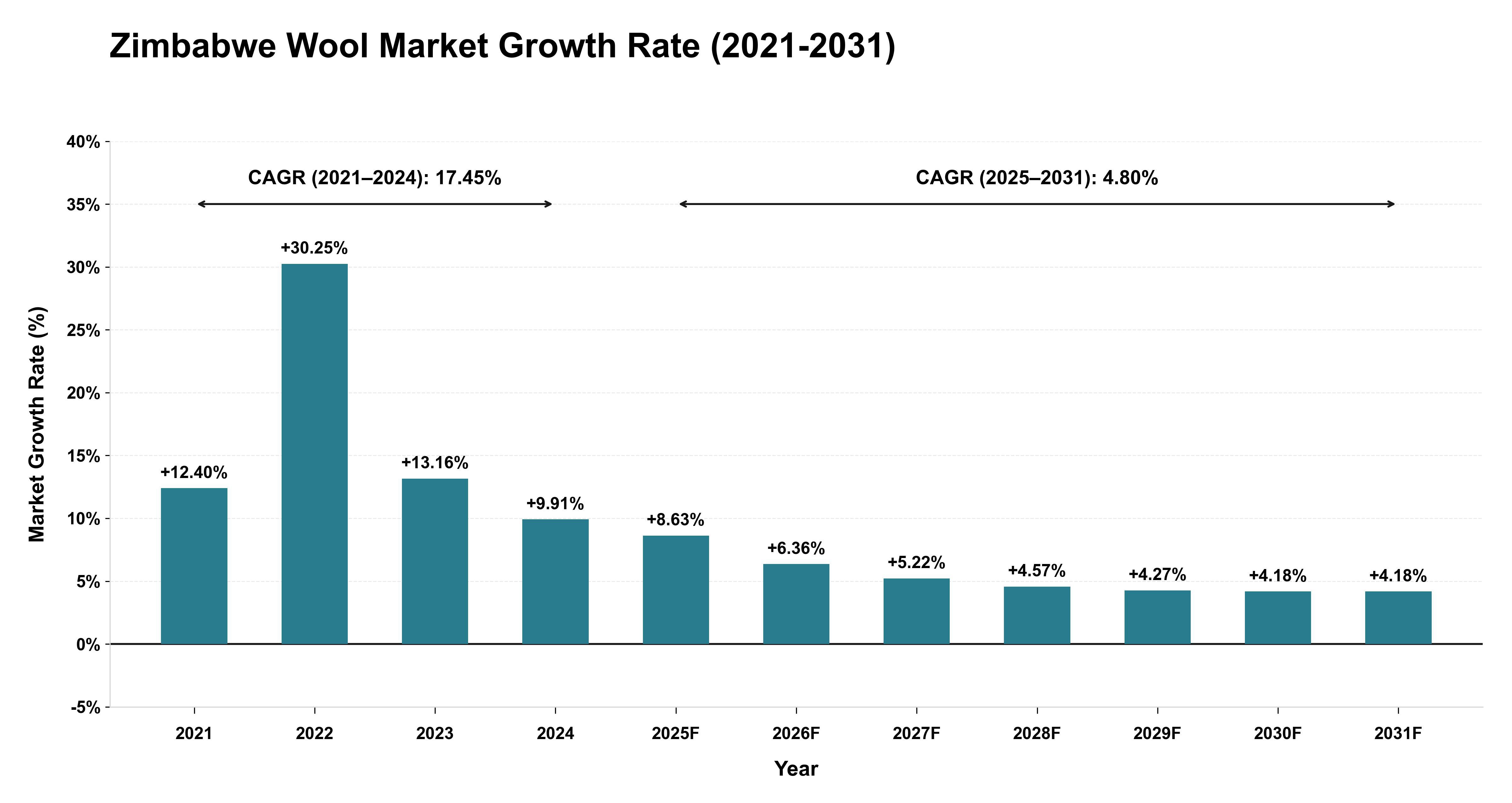Zimbabwe Wool Market Growth Rate Analysis (2021-2031)