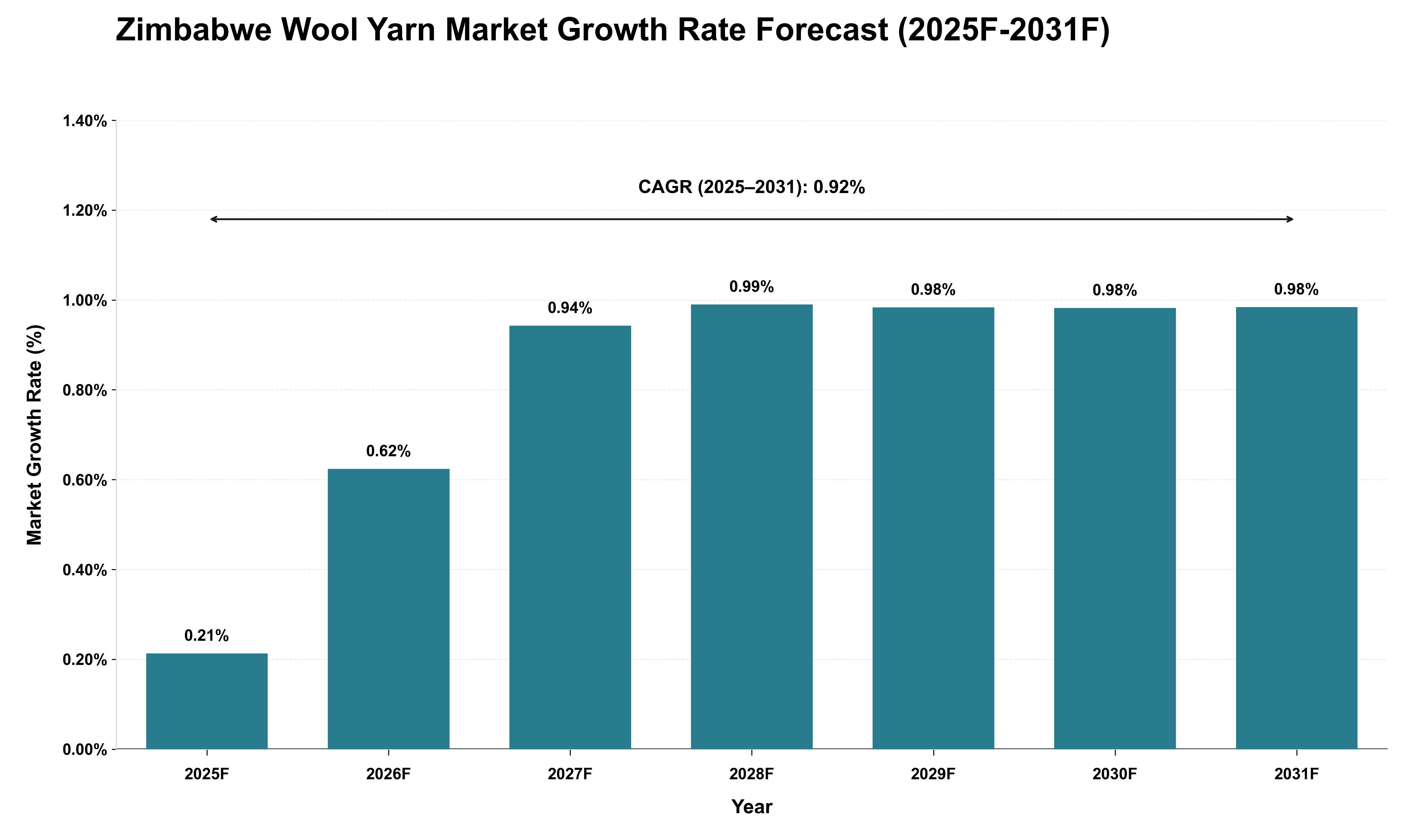 Zimbabwe Wool Yarn Market Growth Rate Analysis (2025 - 2031)