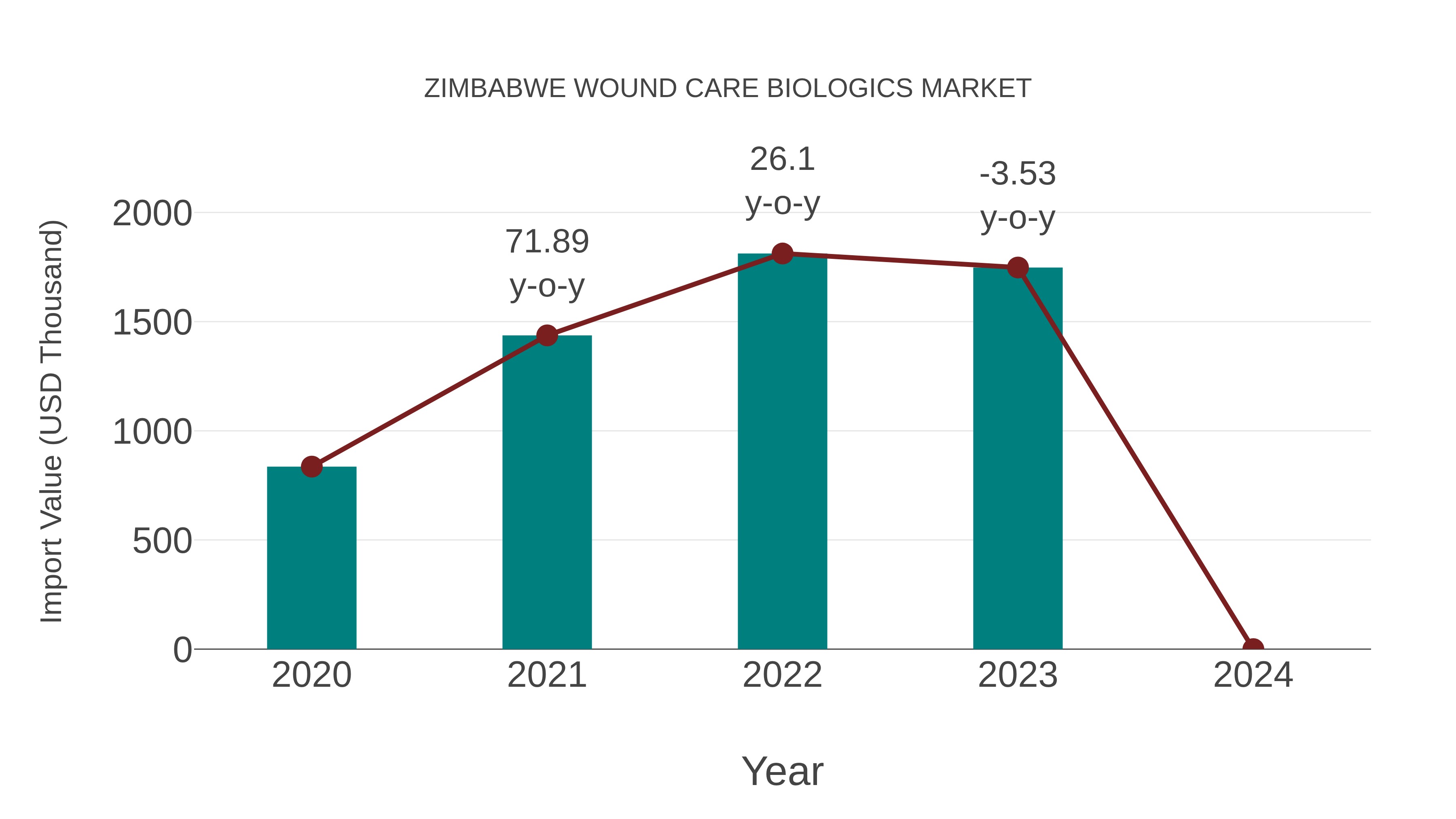  Zimbabwe Wound Care Biologics Market: Import Trend Analysis