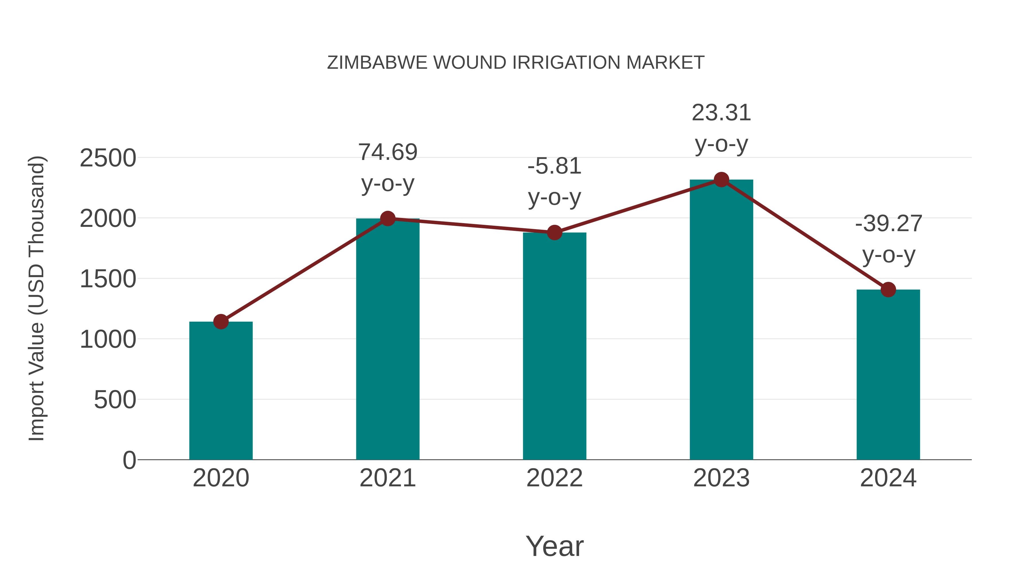 Zimbabwe Wound Irrigation Market: Import Trend Analysis