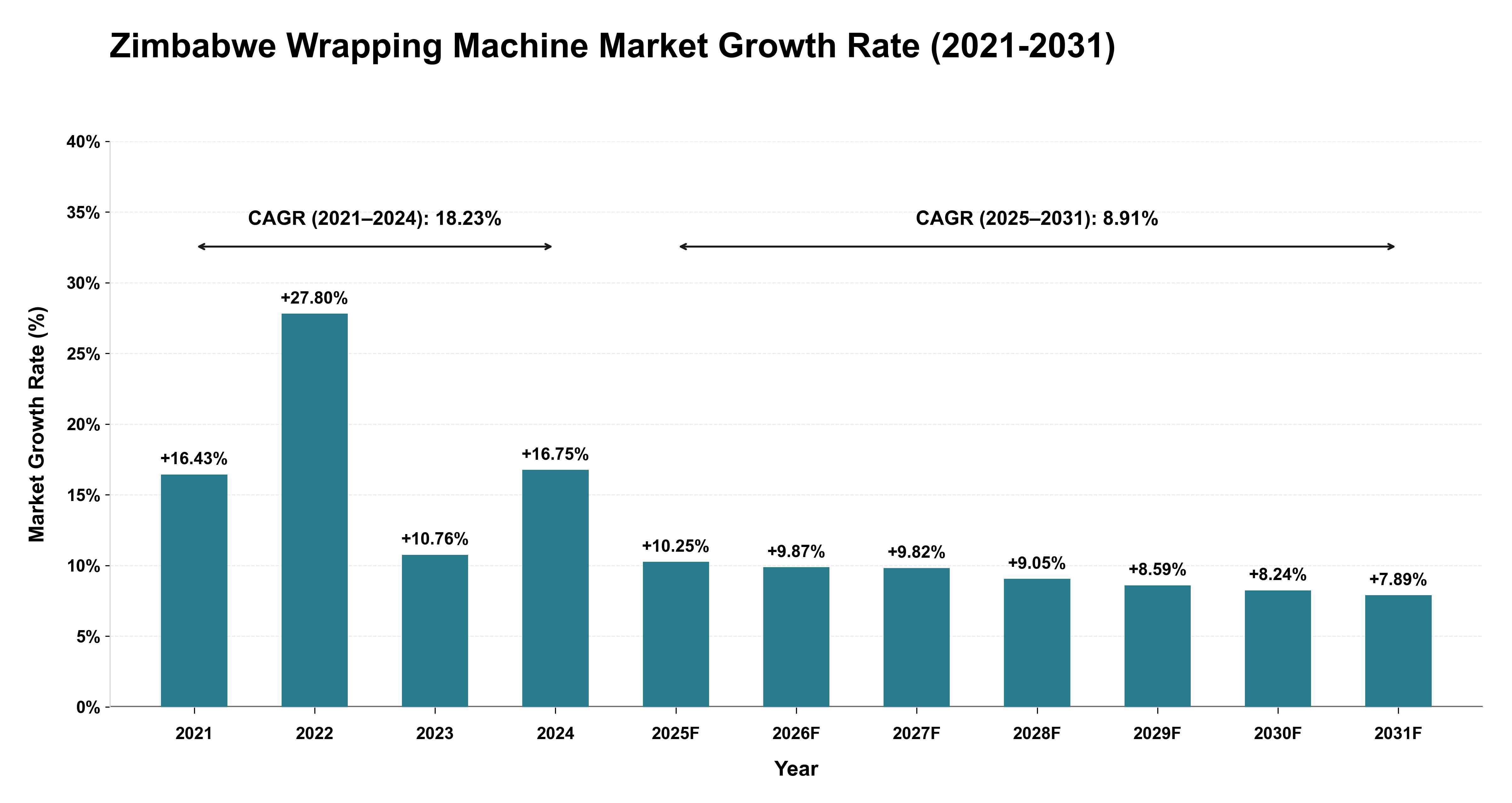 Zimbabwe Wrapping Machine Market Growth Rate Analysis (2021-2031)