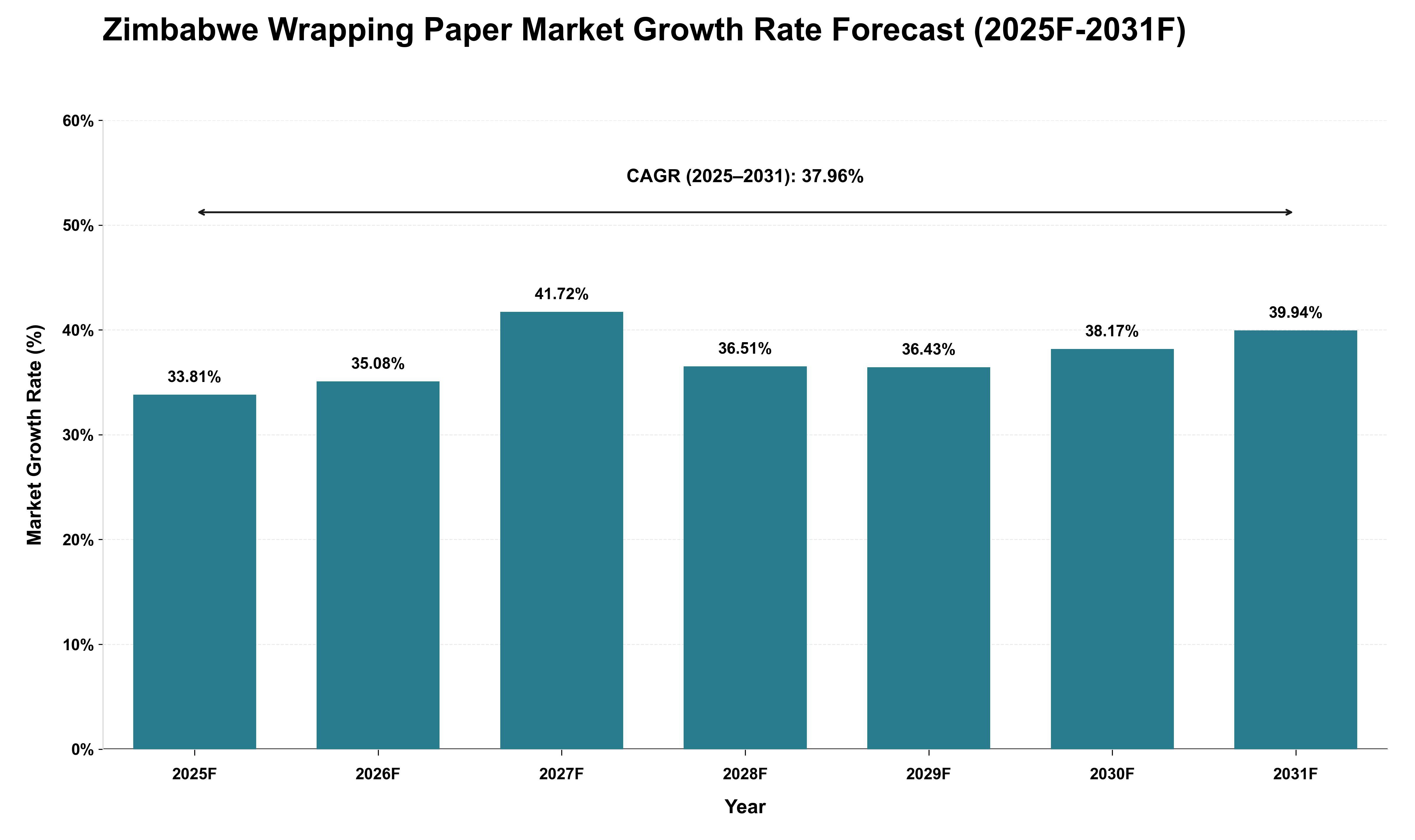 Zimbabwe Wrapping Paper Market Growth Rate Analysis (2025 - 2031)