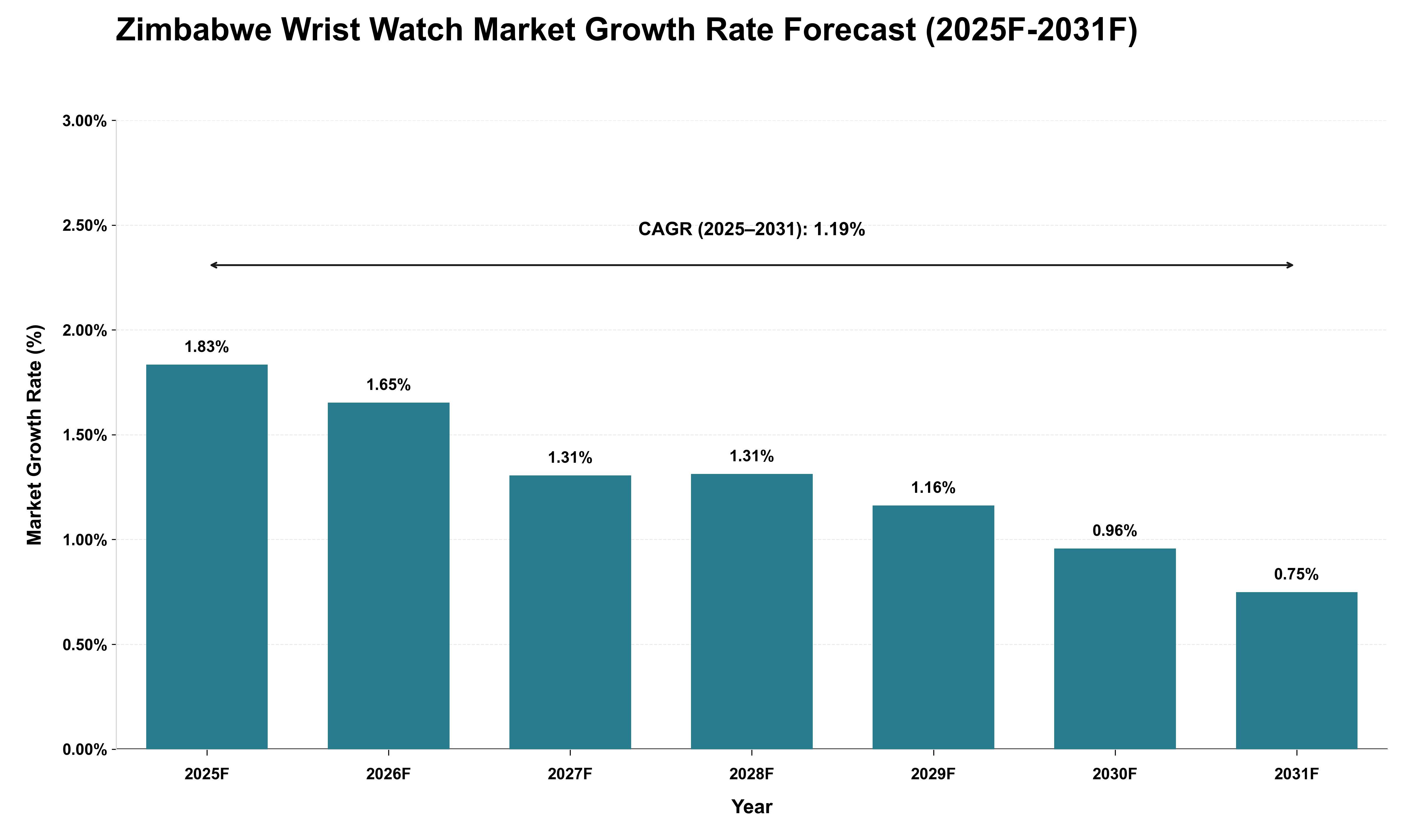 Zimbabwe Wrist Watch Market Growth Rate Analysis (2025 - 2031)