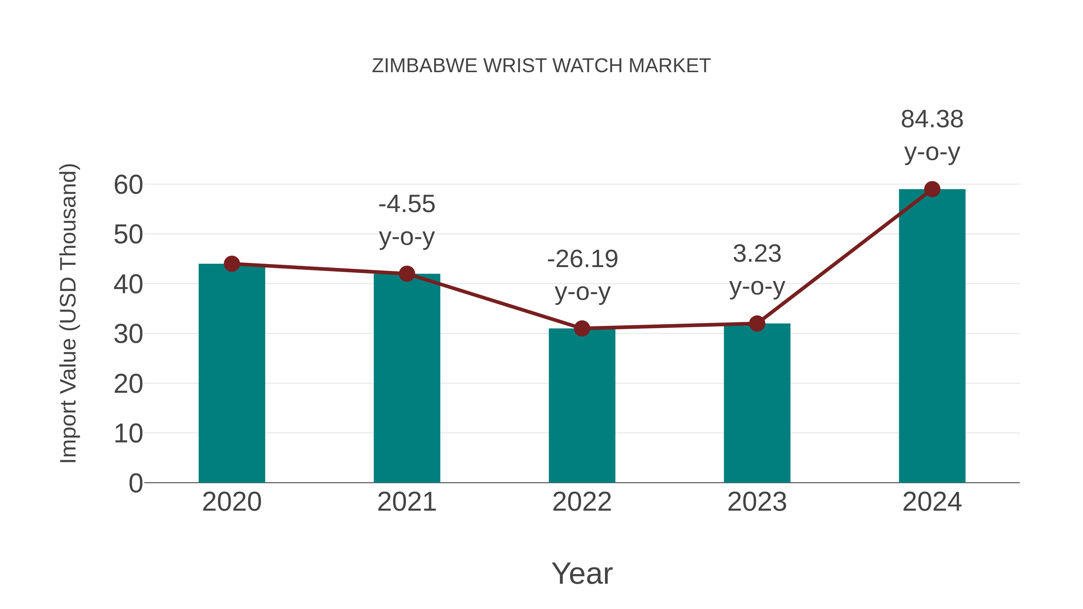  Zimbabwe Wrist Watch Market: Import Trend Analysis