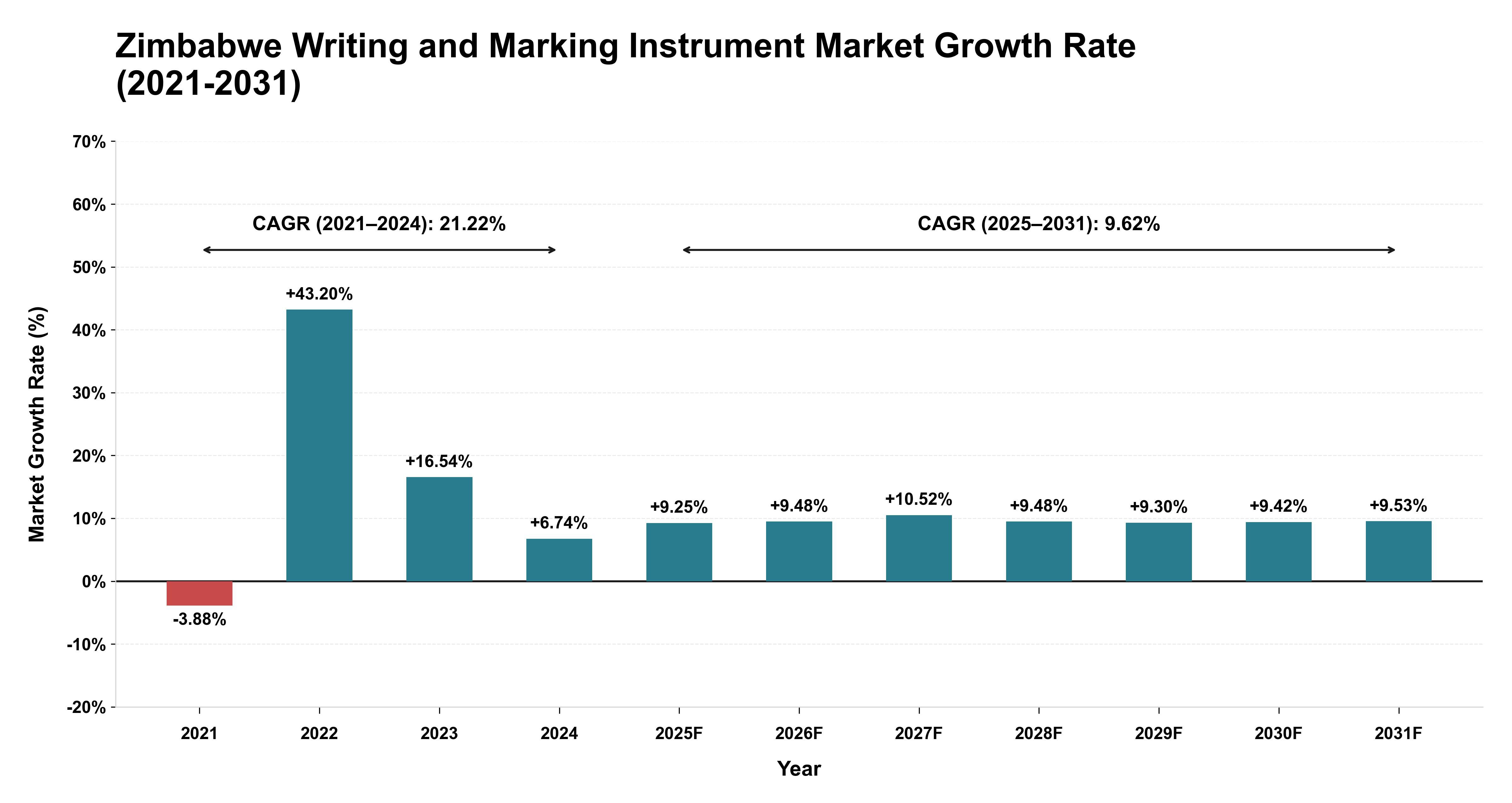 Zimbabwe Writing and Marking Instrument Market Growth Rate Analysis (2021-2031)