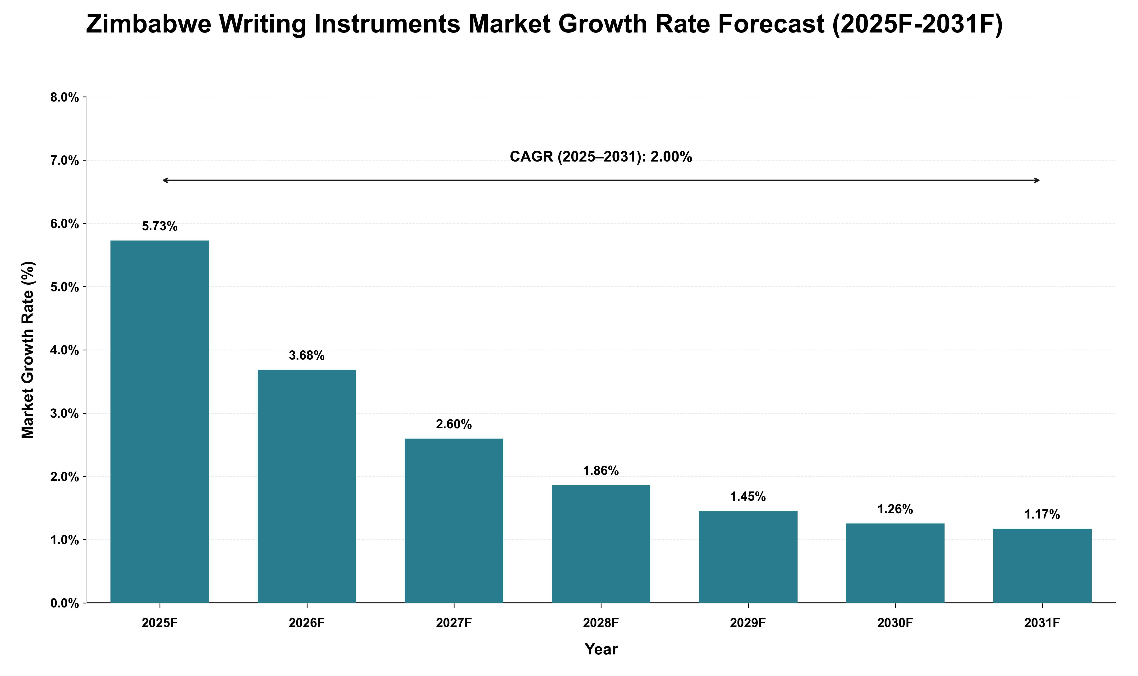 Zimbabwe Writing Instruments Market Growth Rate Analysis (2025 - 2031)