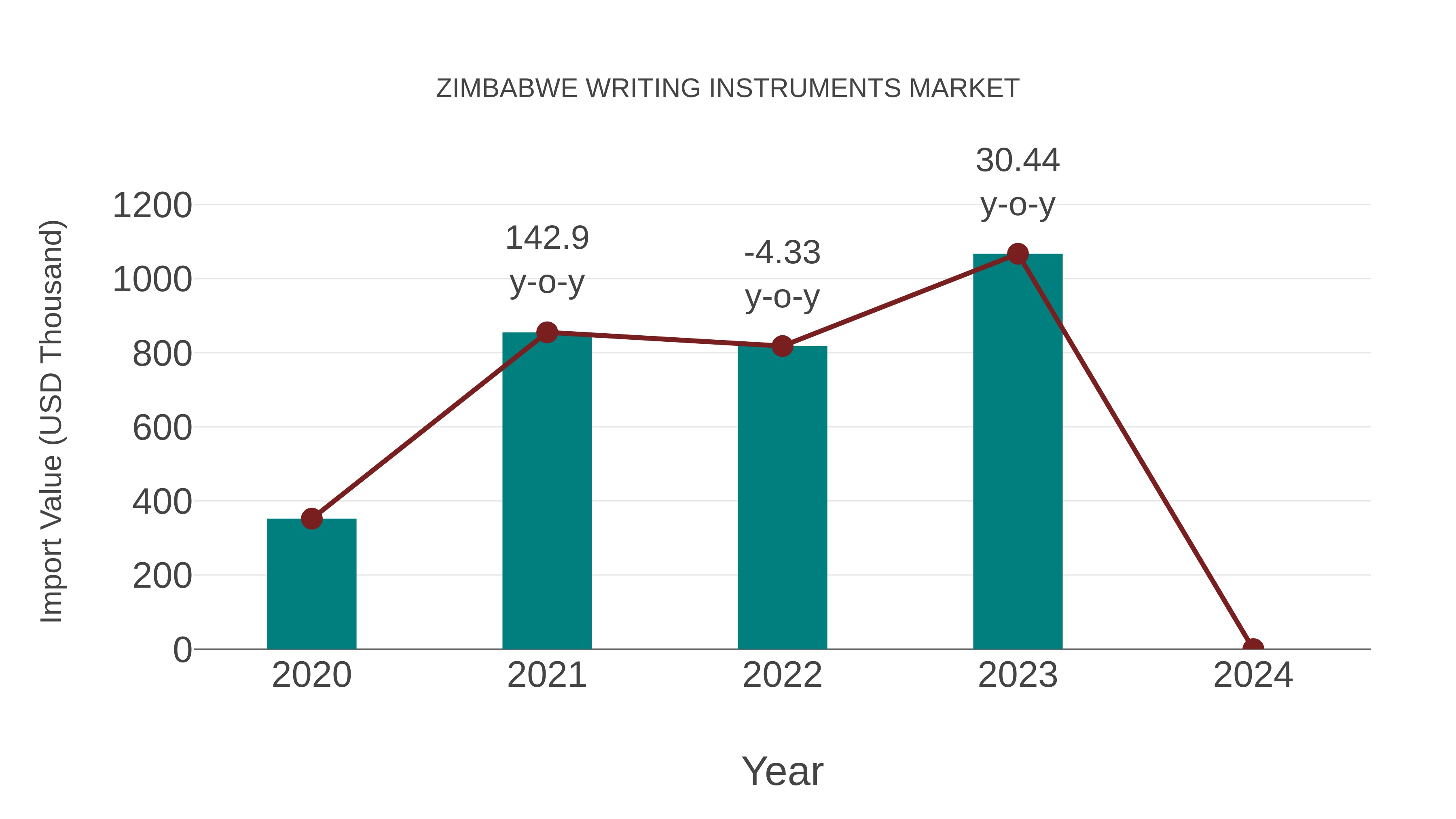  Zimbabwe Writing Instruments Market: Import Trend Analysis