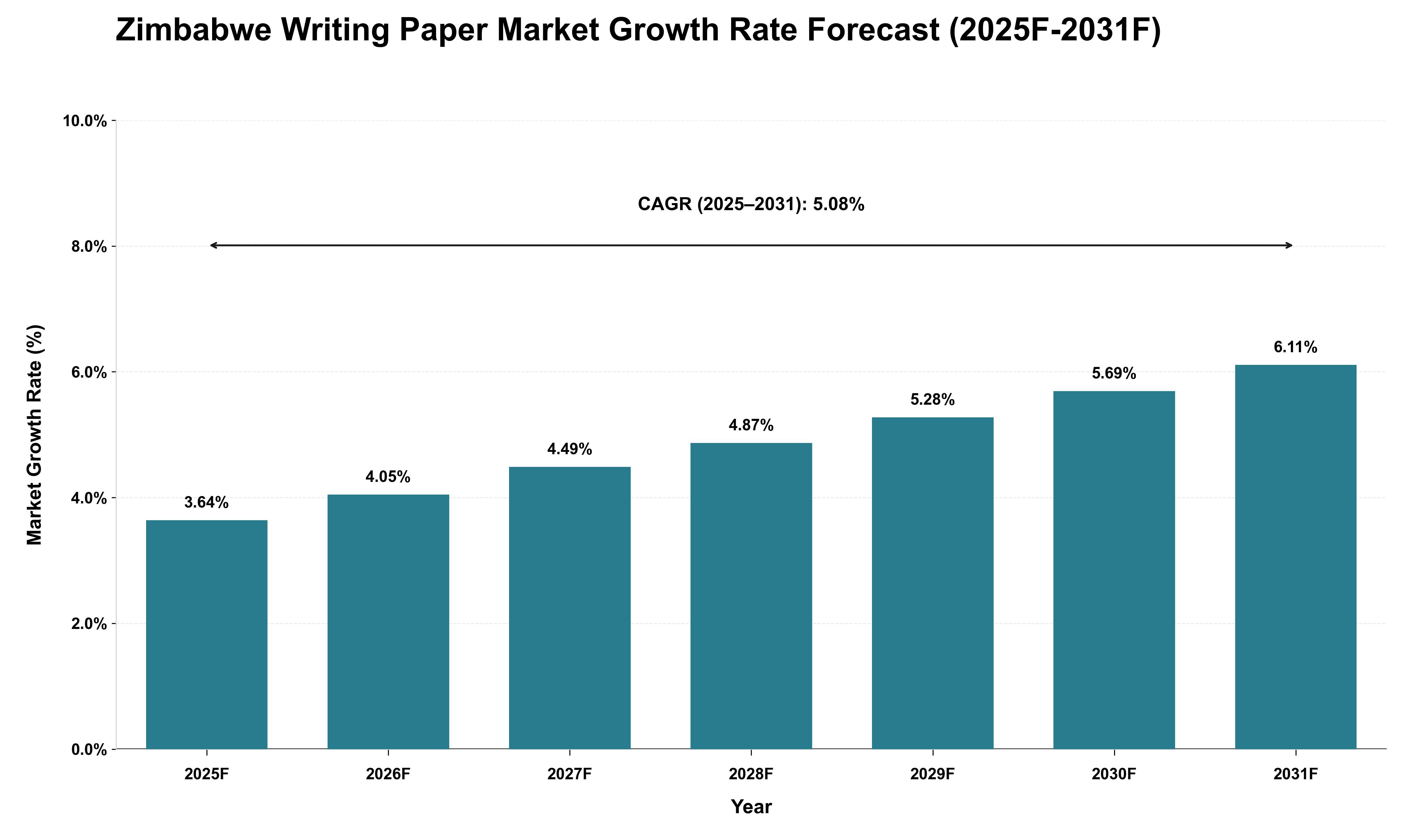 Zimbabwe Writing Paper Market Growth Rate Analysis (2025 - 2031)