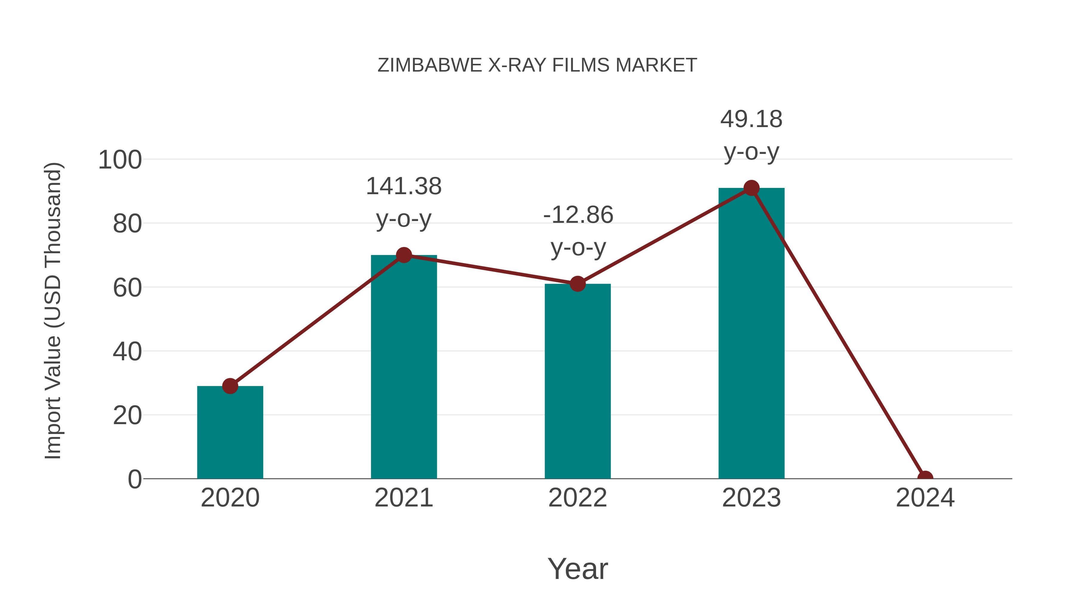 Zimbabwe X-ray Films Market: Import Trend Analysis
