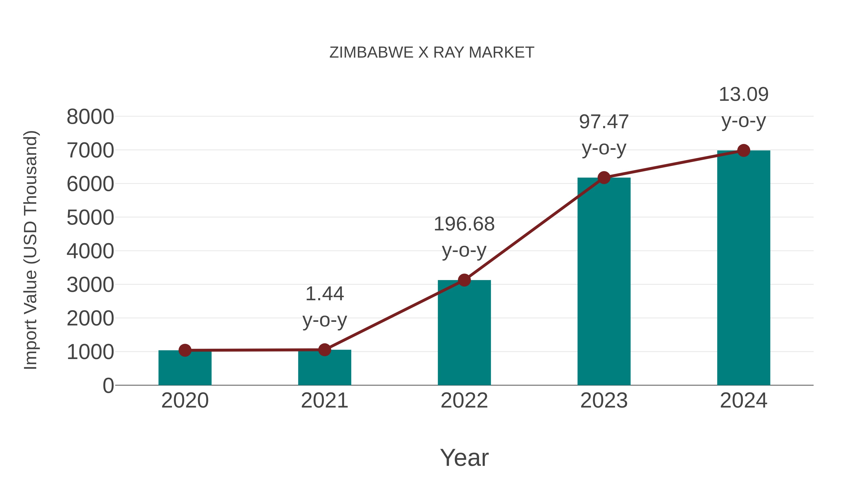  Zimbabwe X Ray Market: Import Trend Analysis