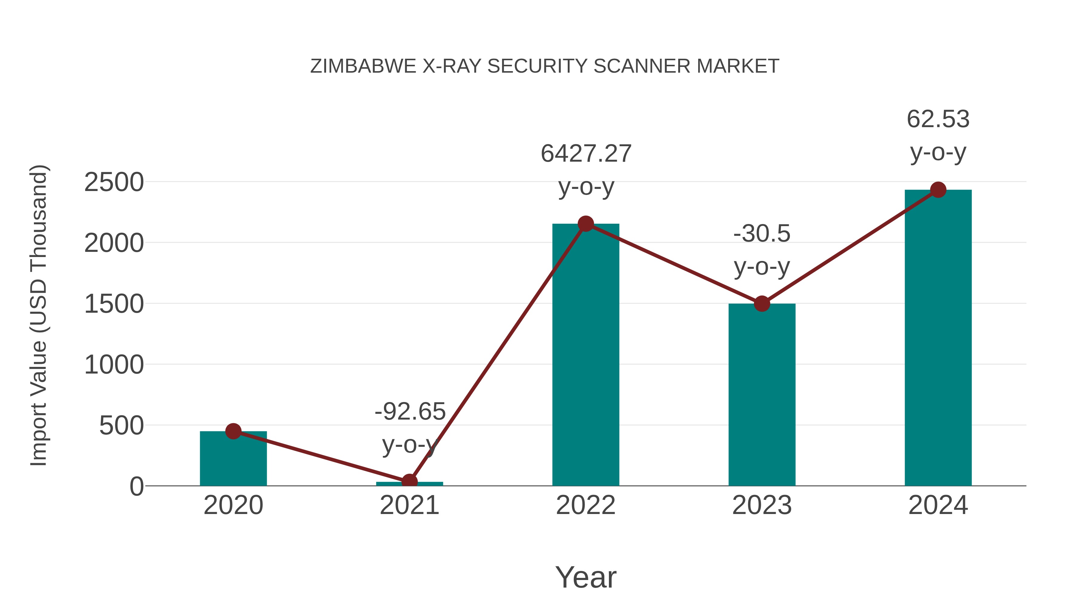  Zimbabwe X-ray Security Scanner Market: Import Trend Analysis