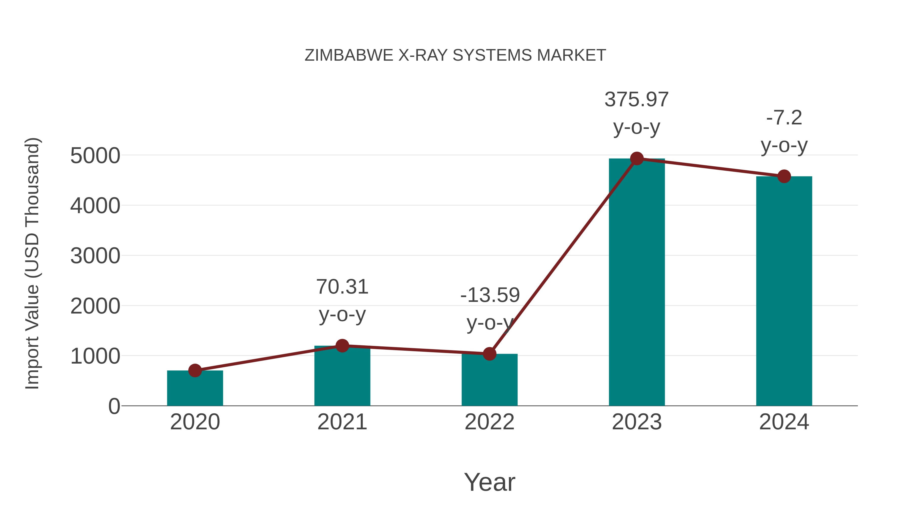  Zimbabwe X-ray Systems Market: Import Trend Analysis