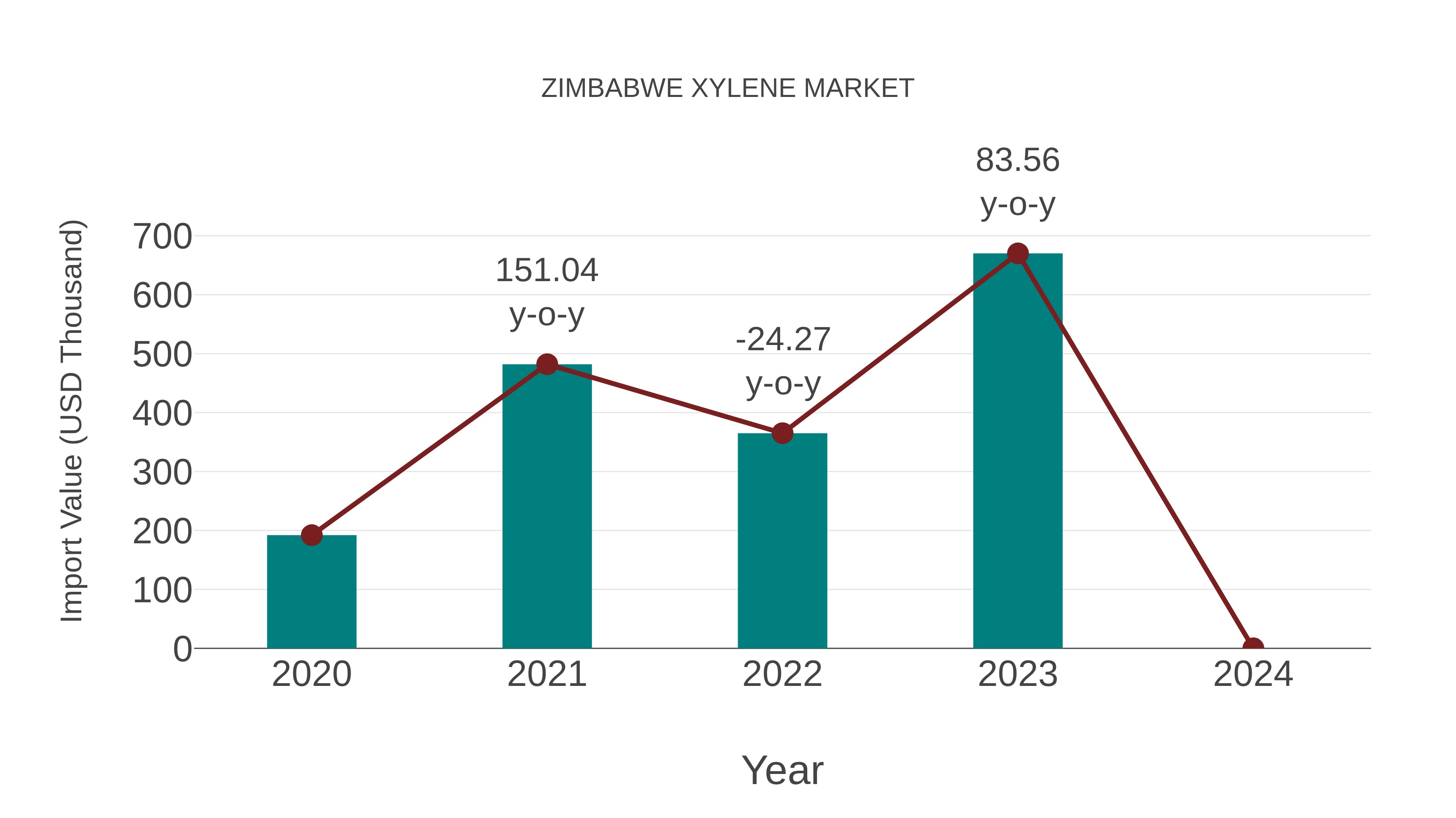  Zimbabwe Xylene Market: Import Trend Analysis