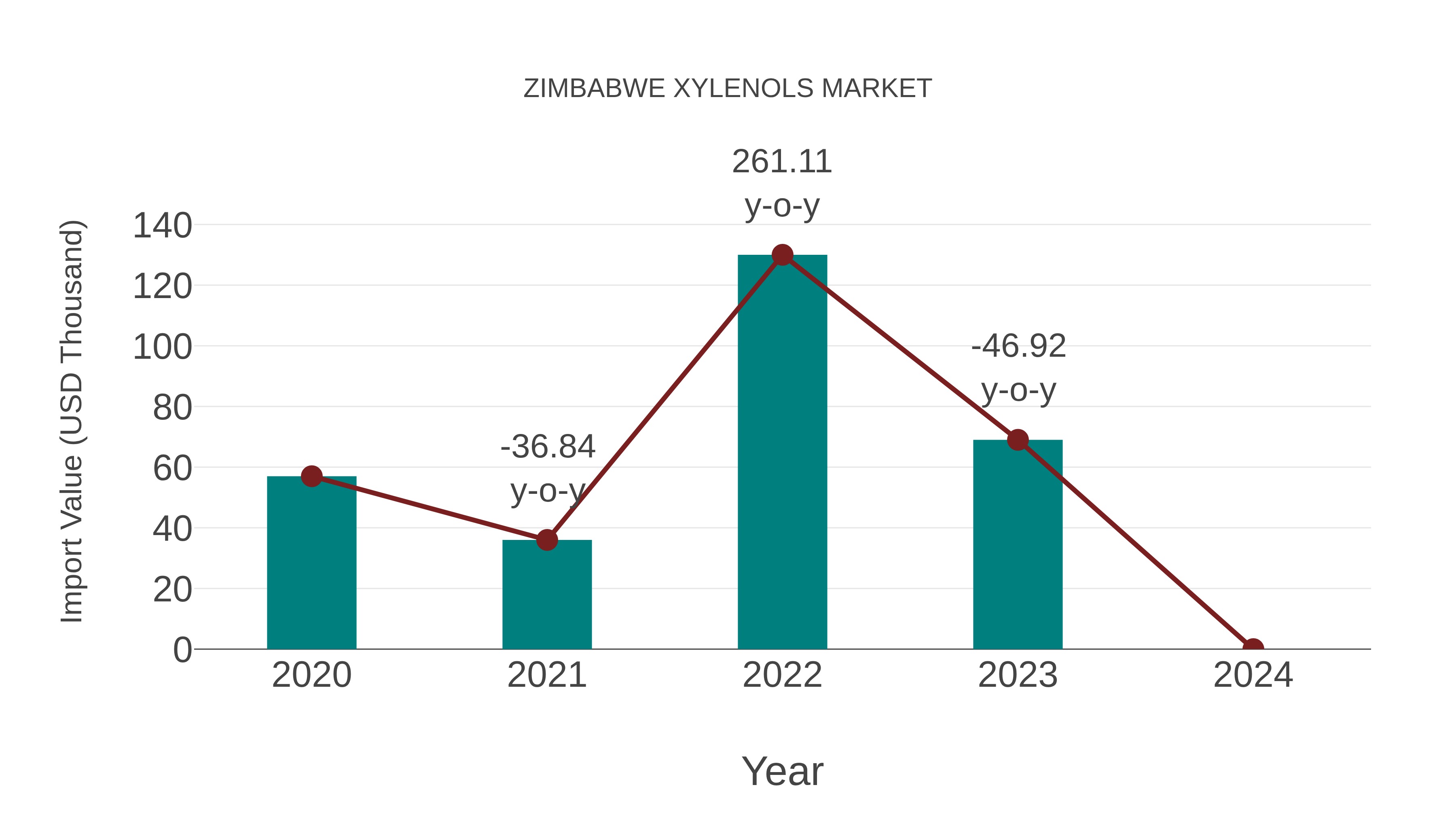  Zimbabwe Xylenols Market: Import Trend Analysis