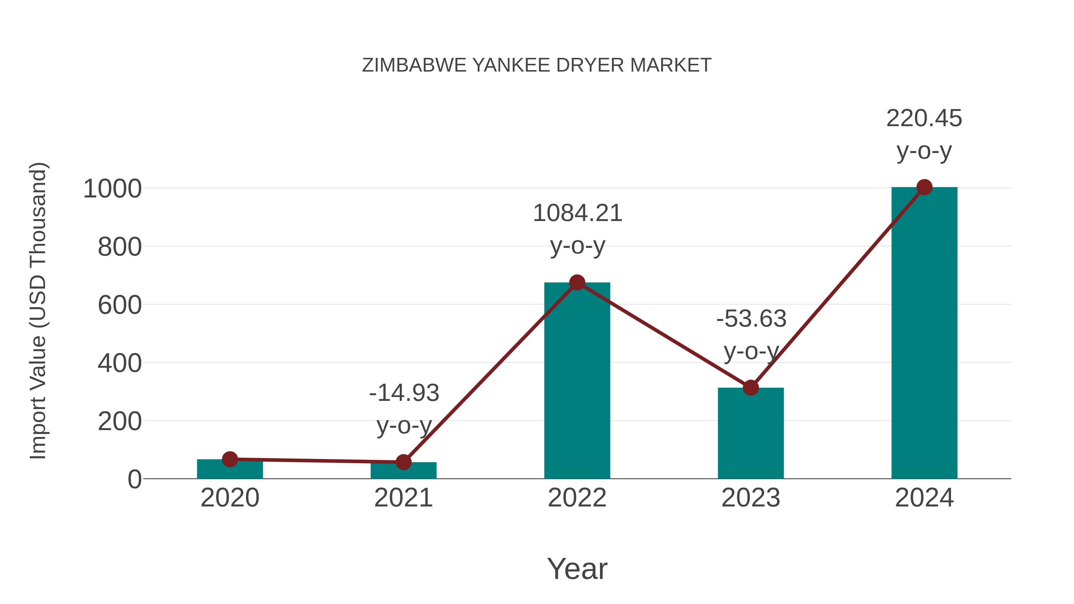  Zimbabwe Yankee Dryer Market: Import Trend Analysis
