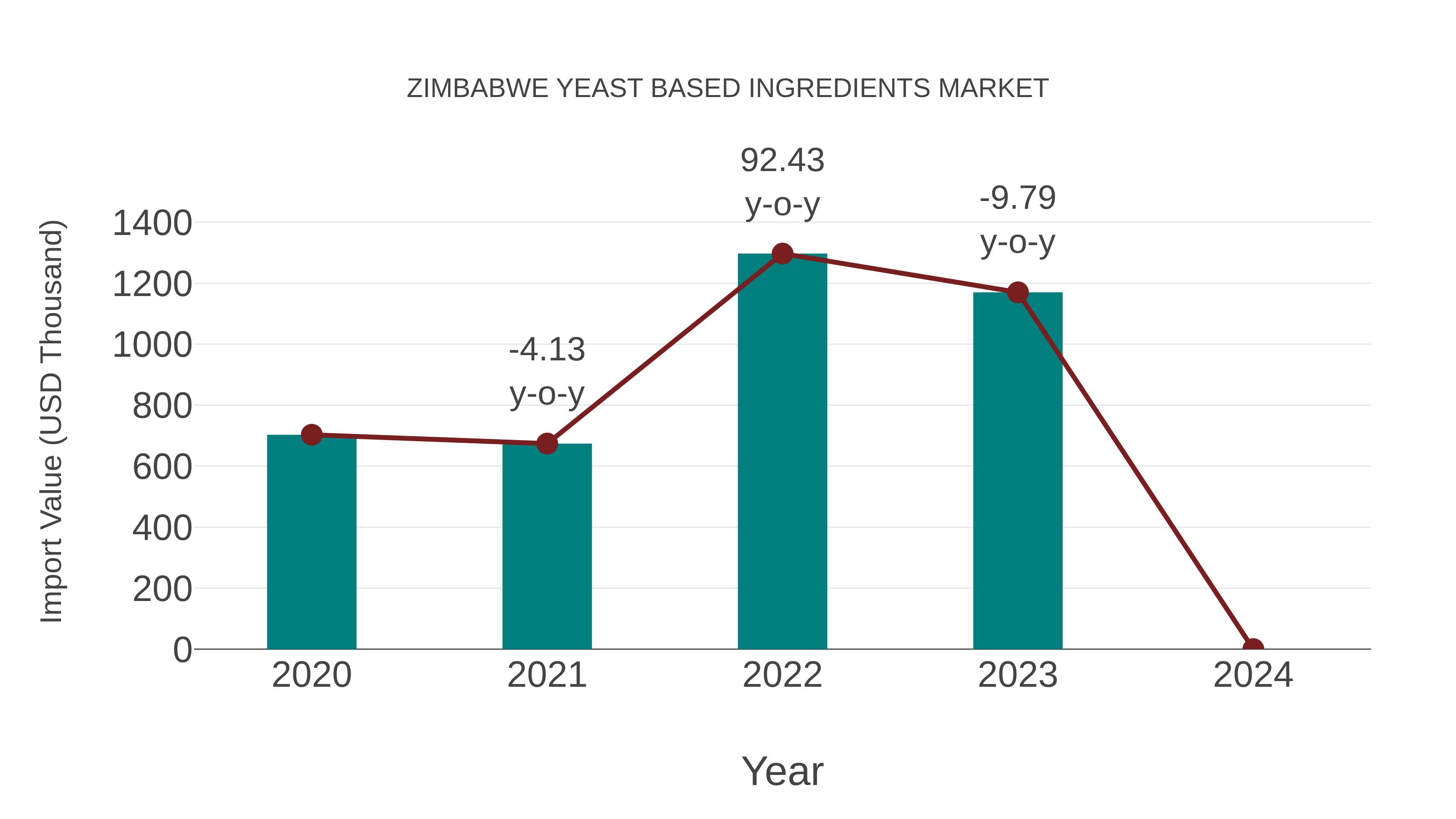  Zimbabwe Yeast Based Ingredients Market: Import Trend Analysis