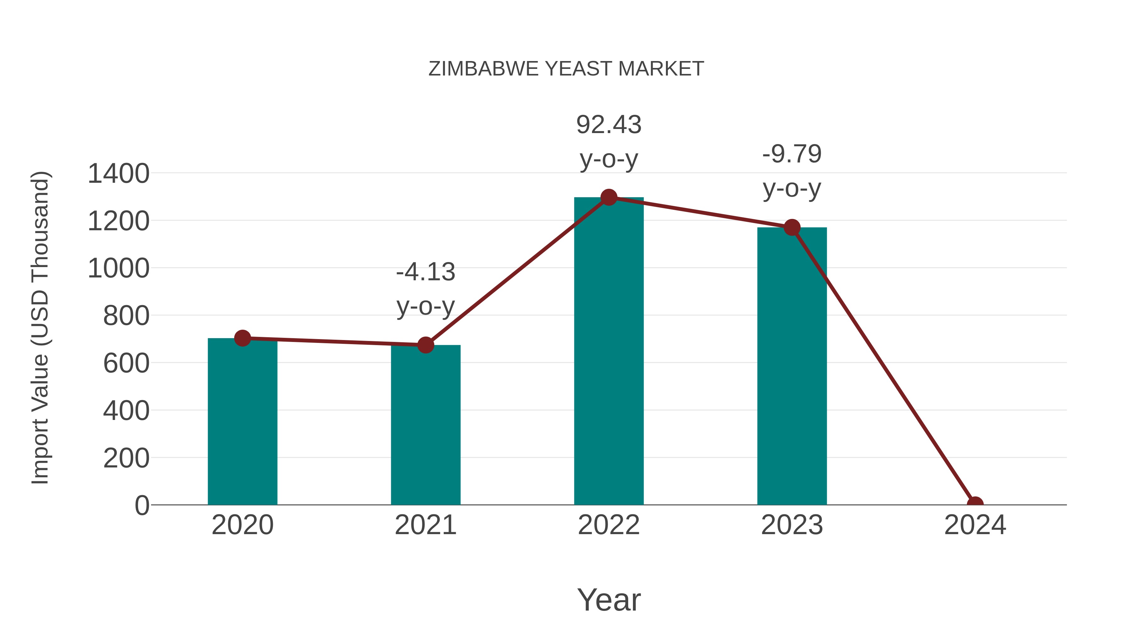  Zimbabwe Yeast Market: Import Trend Analysis