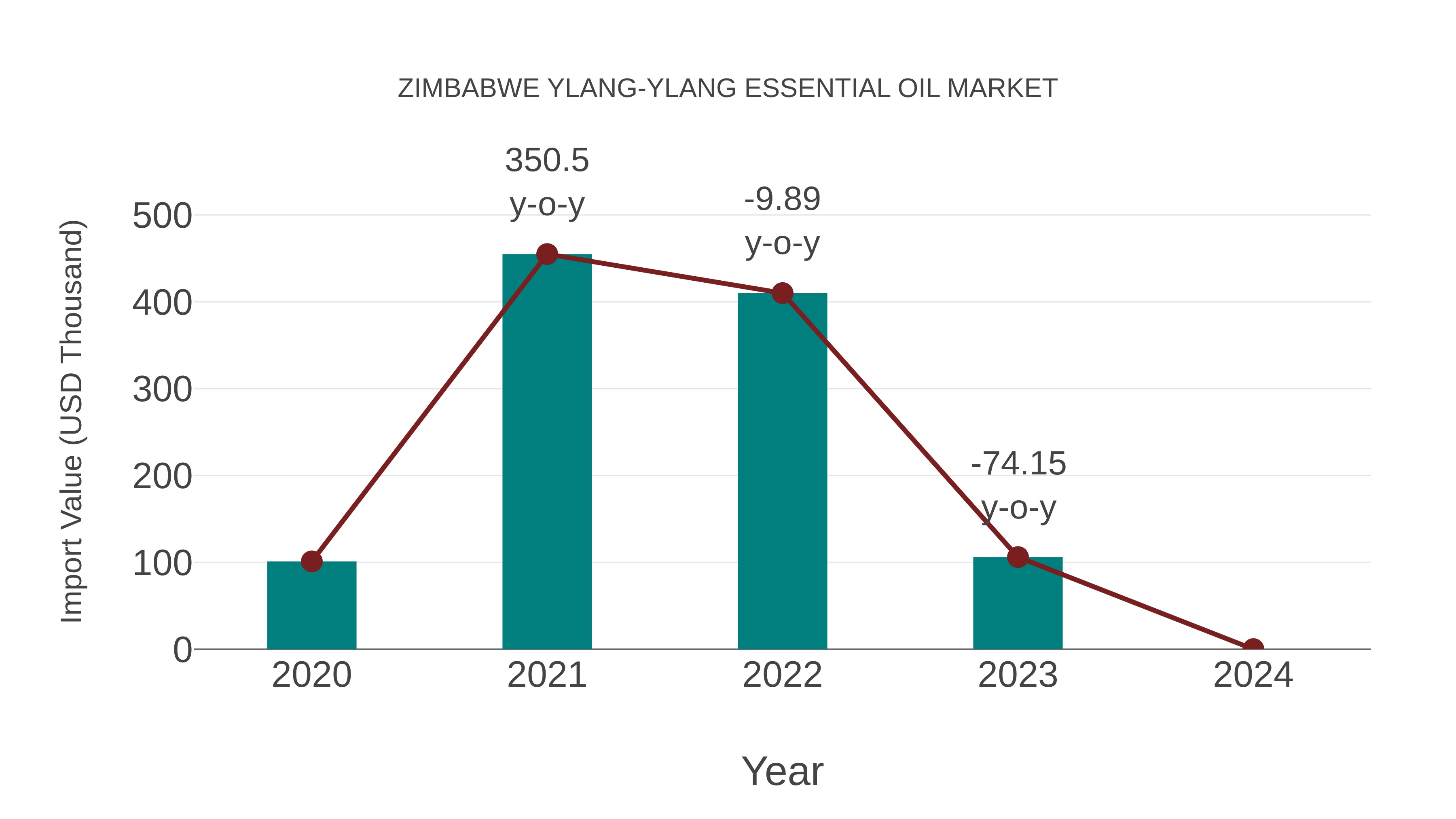 Zimbabwe Ylang-ylang Essential Oil Market: Import Trend Analysis