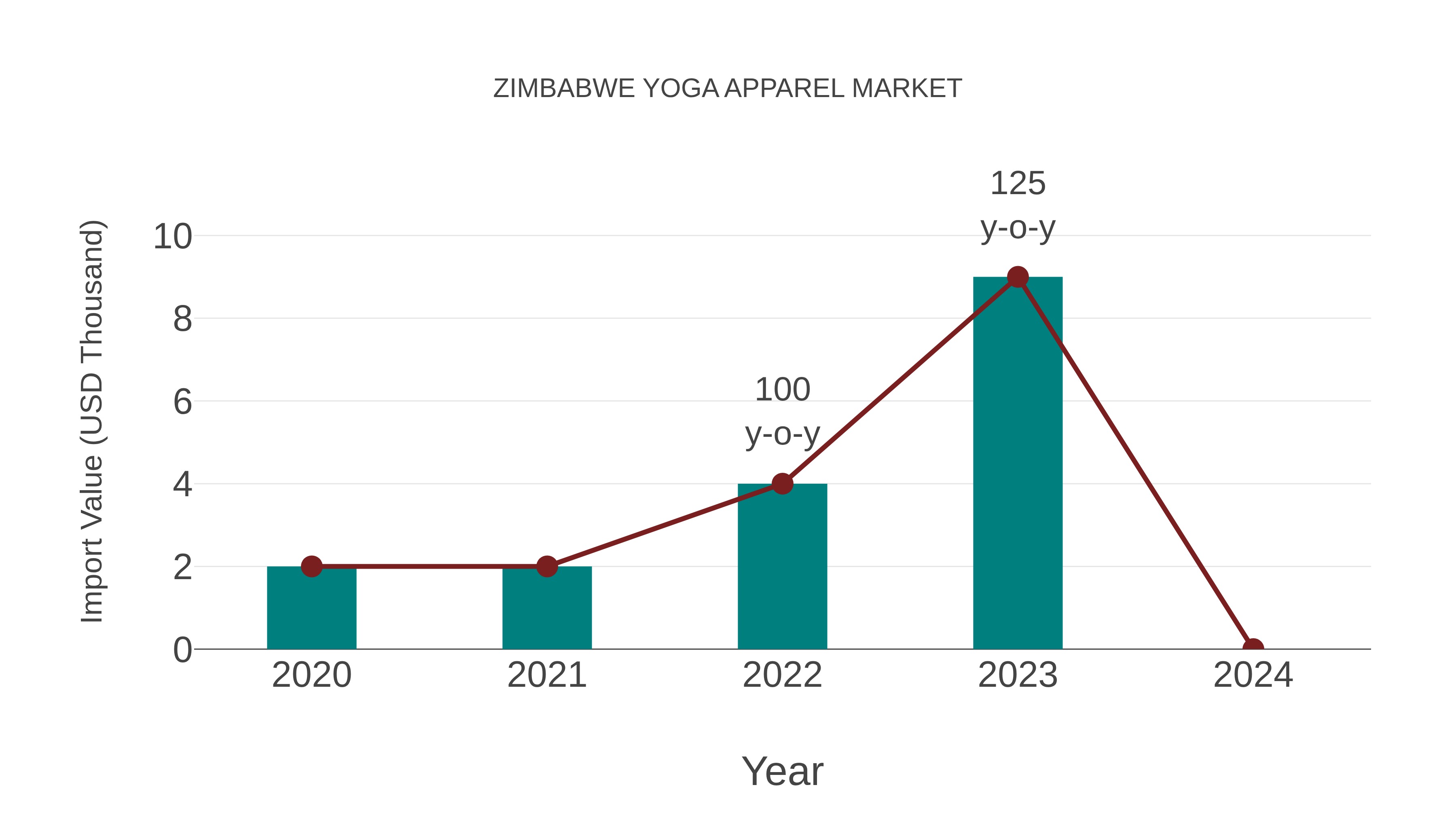  Zimbabwe Yoga Apparel Market: Import Trend Analysis