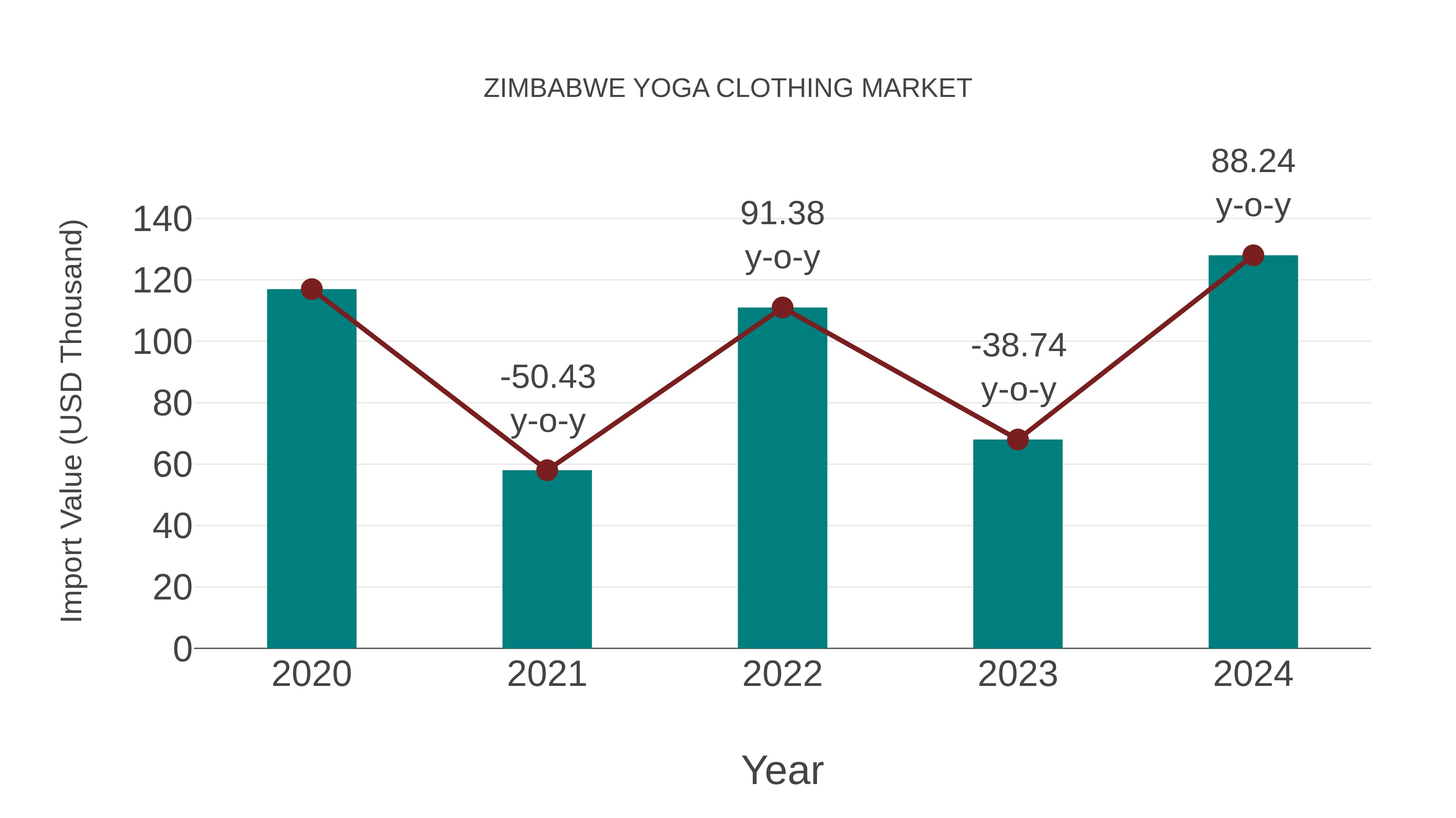  Zimbabwe Yoga Clothing Market: Import Trend Analysis