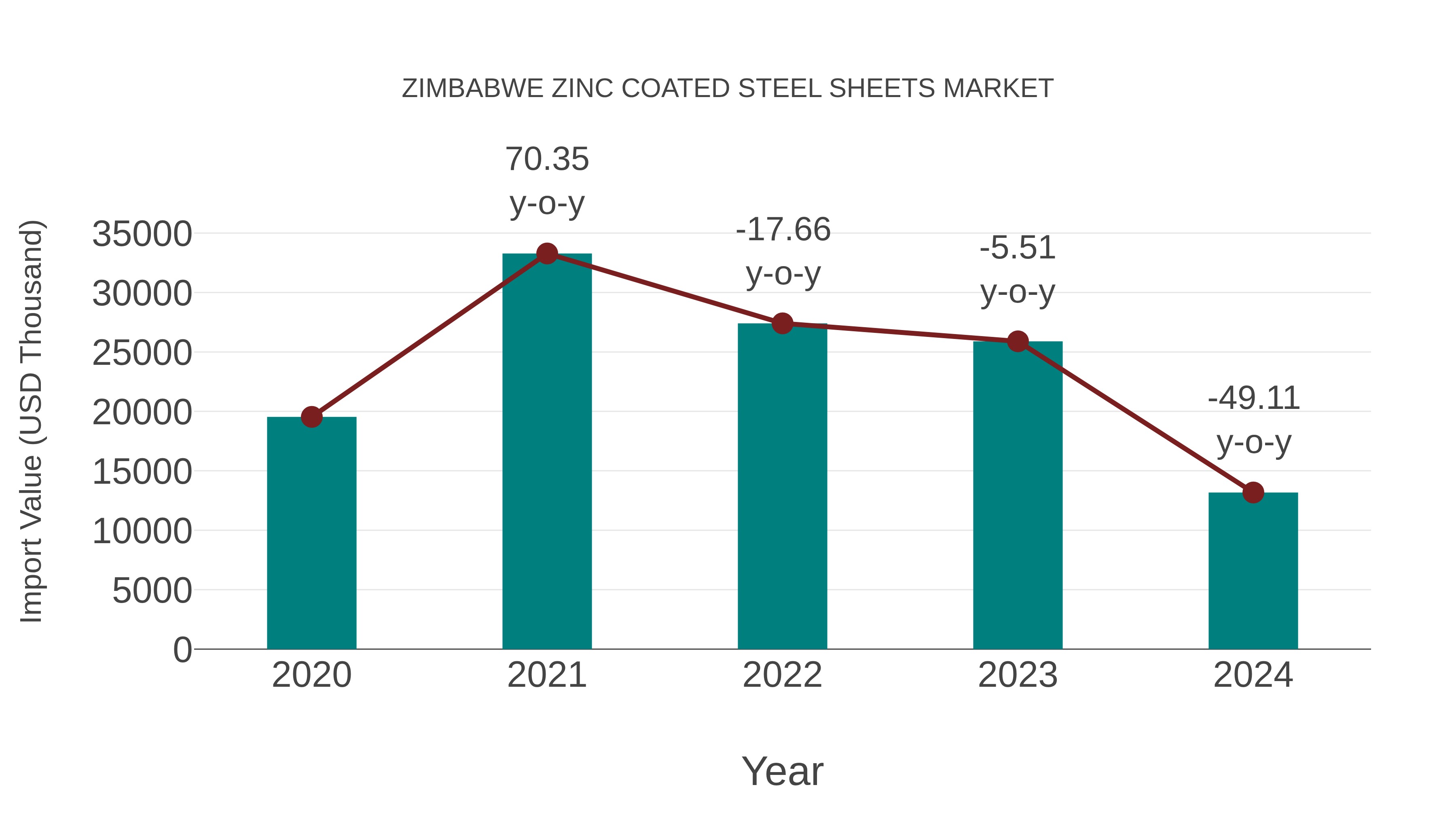  Zimbabwe Zinc Coated Steel Sheets Market: Import Trend Analysis