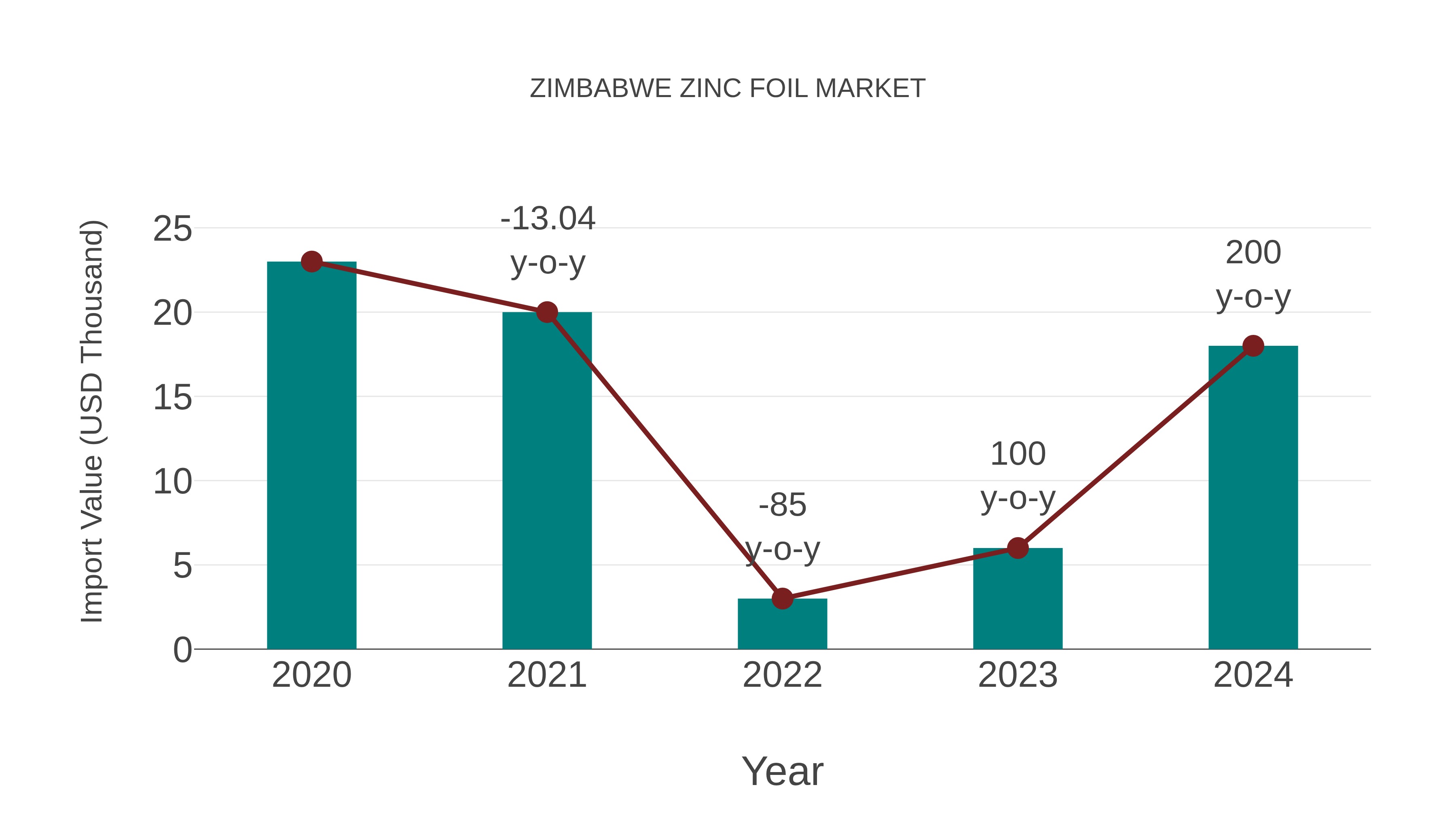 Zimbabwe Zinc Foil Market: Import Trend Analysis