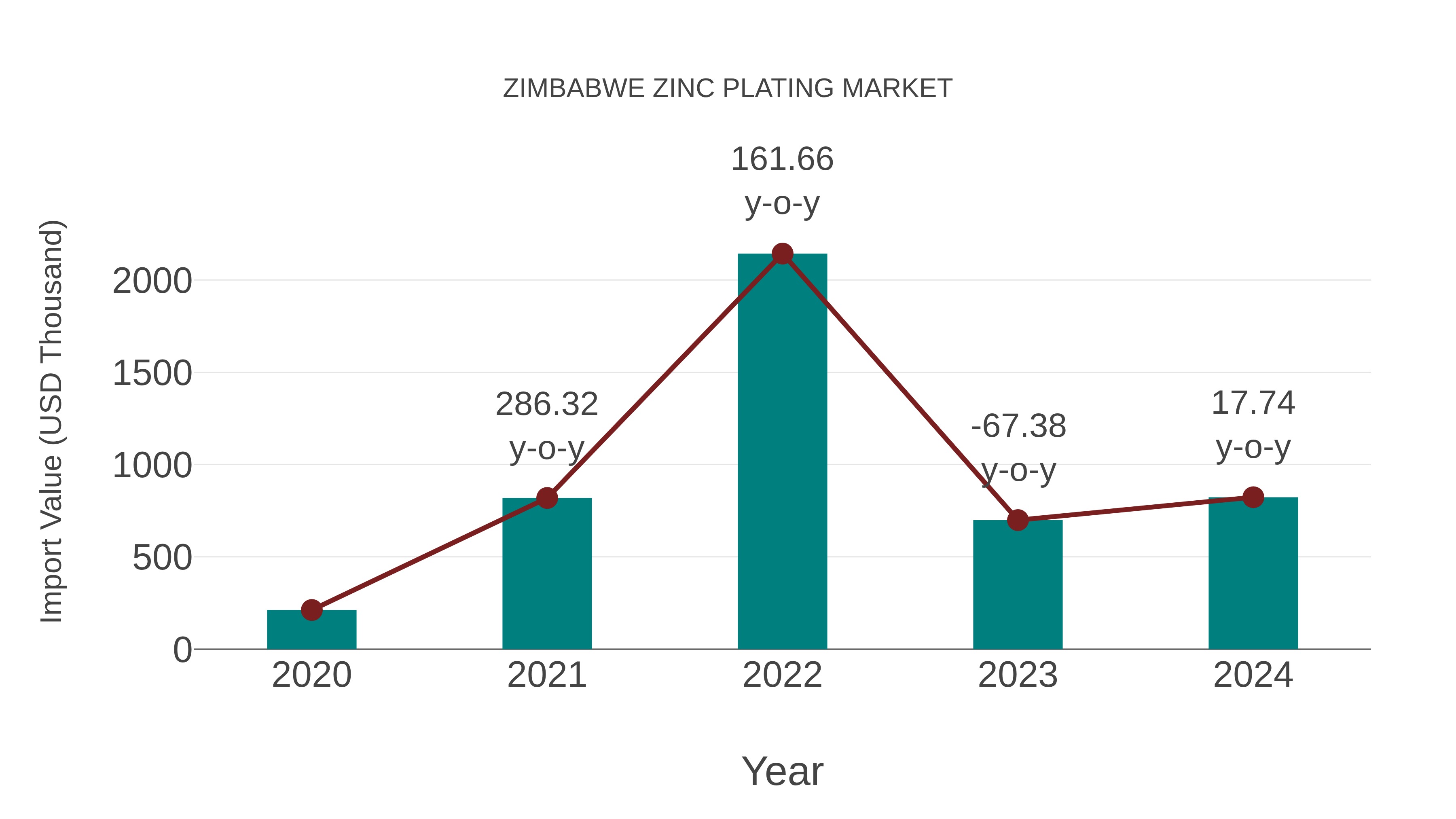 Zimbabwe Zinc Plating Market: Import Trend Analysis