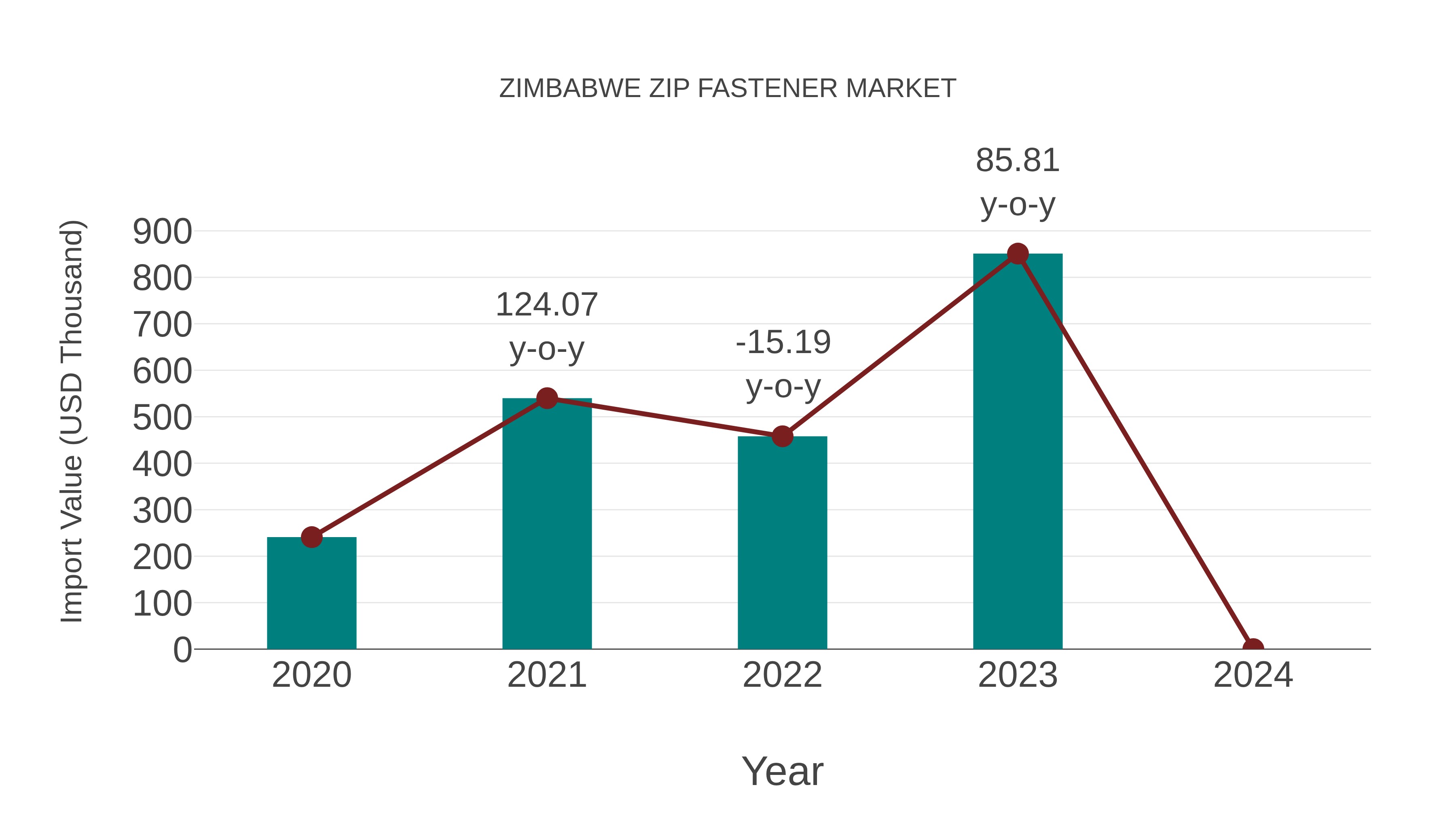  Zimbabwe Zip Fastener Market: Import Trend Analysis