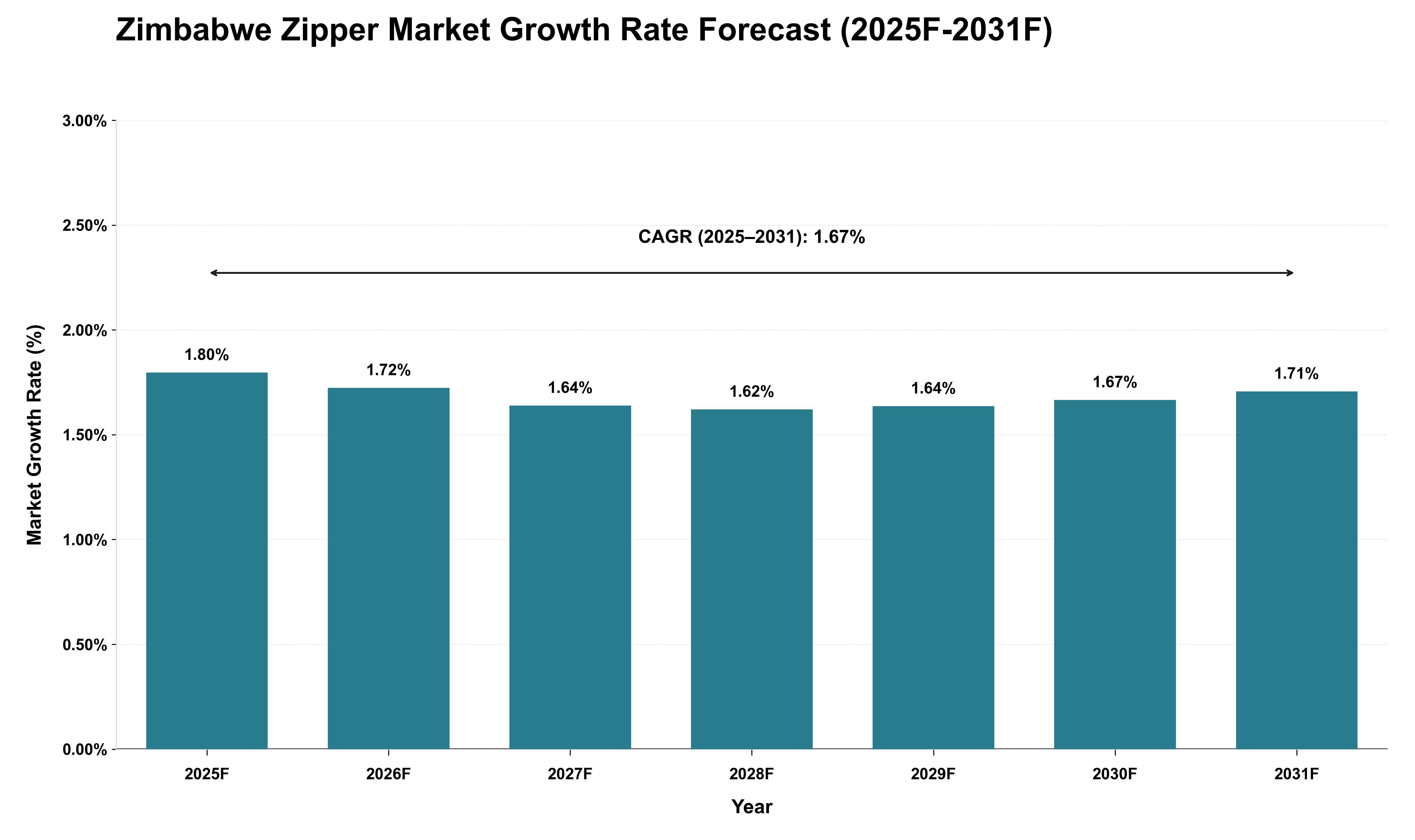 Zimbabwe Zipper Market Growth Rate Analysis (2025 - 2031)