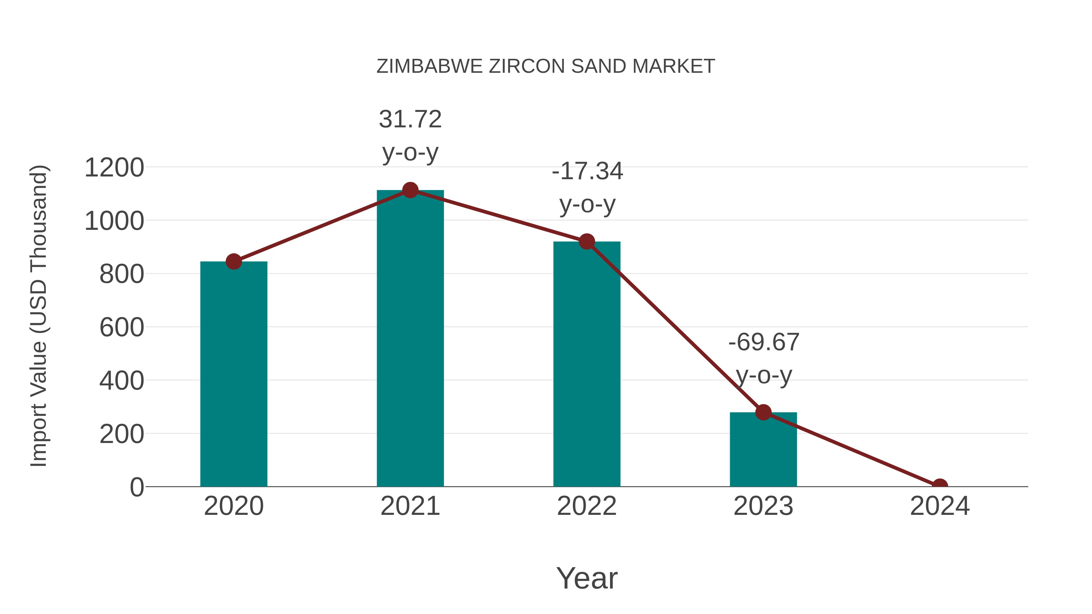 Zimbabwe Zircon Sand Market: Import Trend Analysis