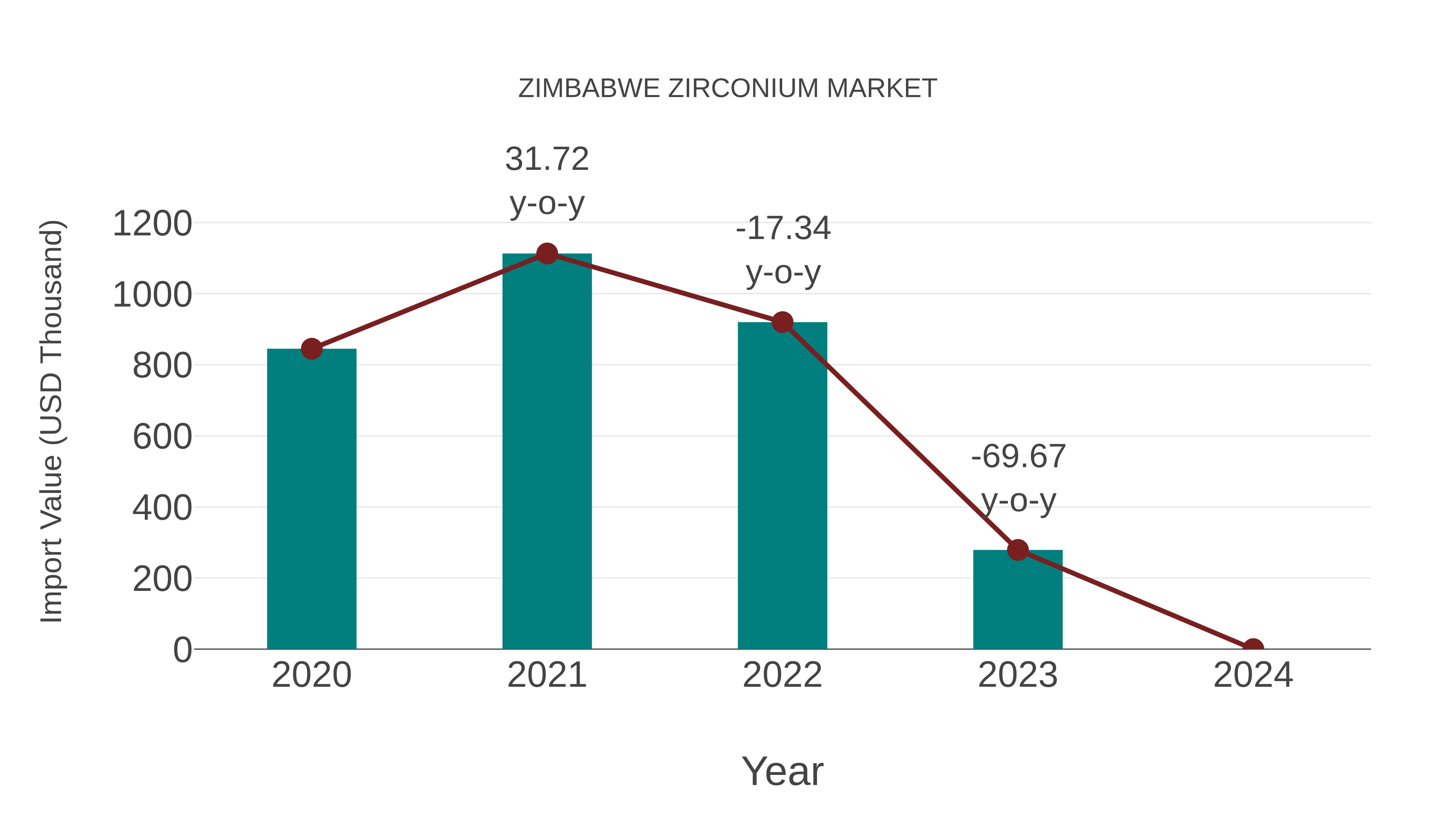  Zimbabwe Zirconium Market: Import Trend Analysis